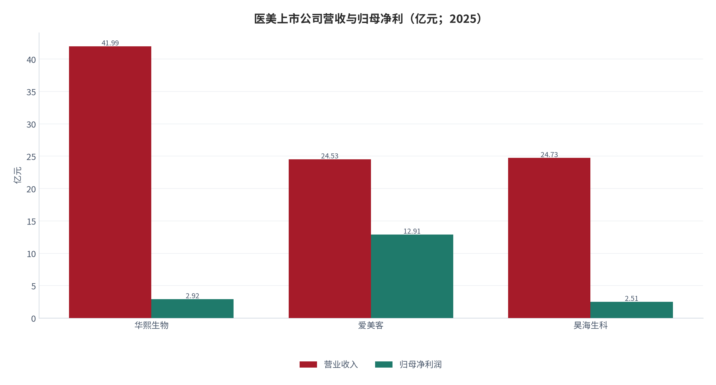 图 6：医美上市公司营收与归母净利（亿元；2025）。华熙生物营收 41.99 亿元 / 归母净利 2.92 亿元 [7]；爱美客 24.53 亿元 / 12.91 亿元 [9]；昊海生科 24.73 亿元 / 2.51 亿元 [11]。资料来源：公司年报 [7][9][11]