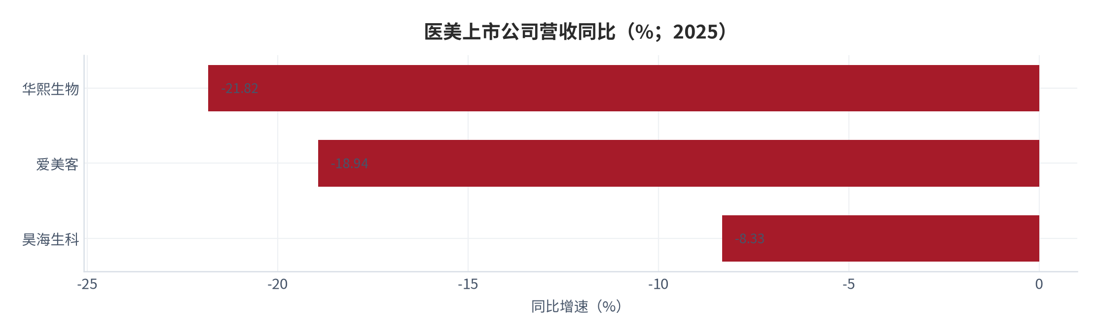 图 7：医美上市公司营收同比（%；2025）。华熙生物 -21.82% [7]、爱美客 -18.94% [9]、昊海生科 -8.33% [11]。资料来源：公司年报 [7][9][11]