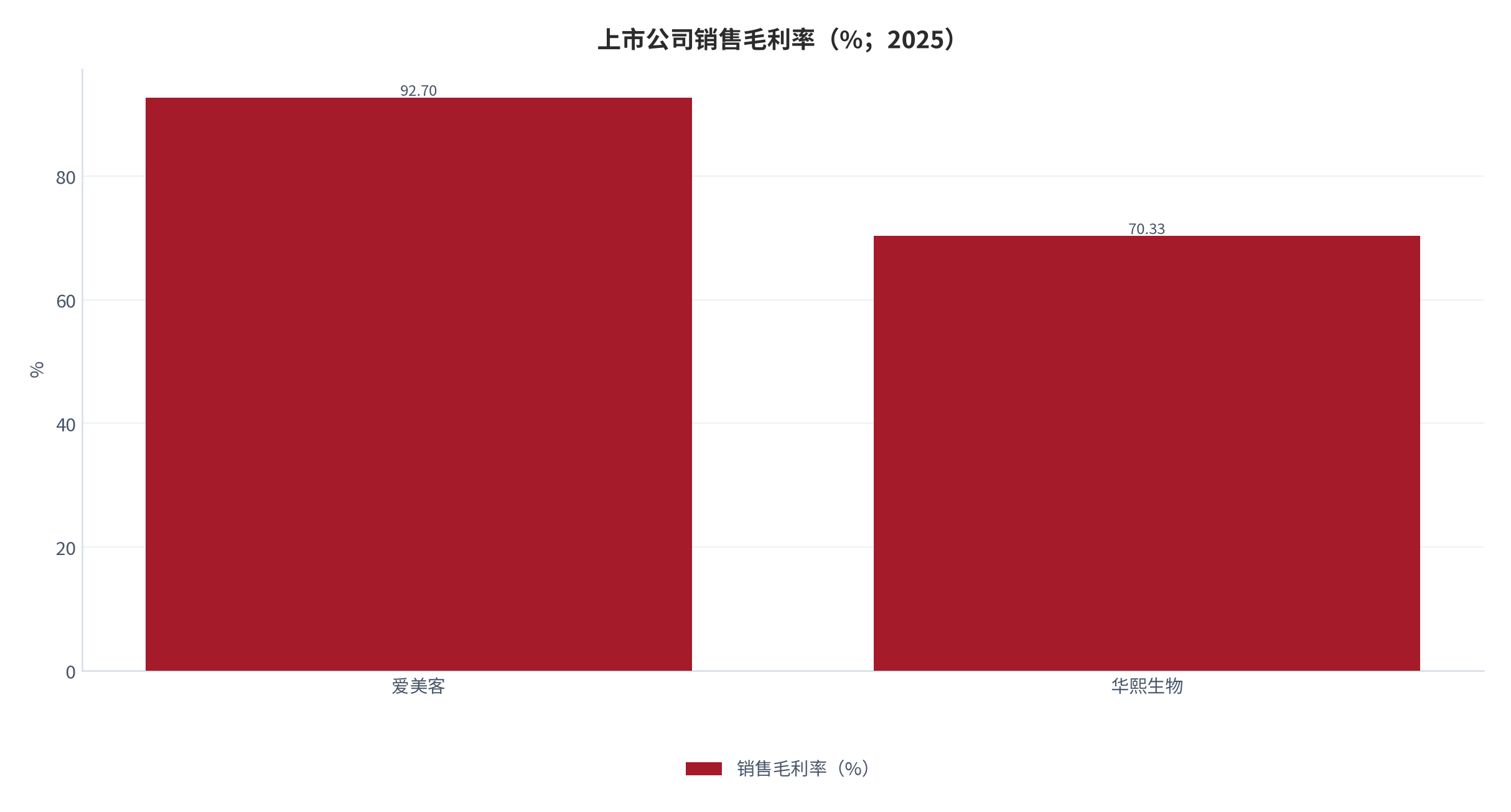 图 8：上市公司销售毛利率（%；2025）。爱美客 92.70% [9]、华熙生物 70.33% [7]。资料来源：公司年报 [7][9]