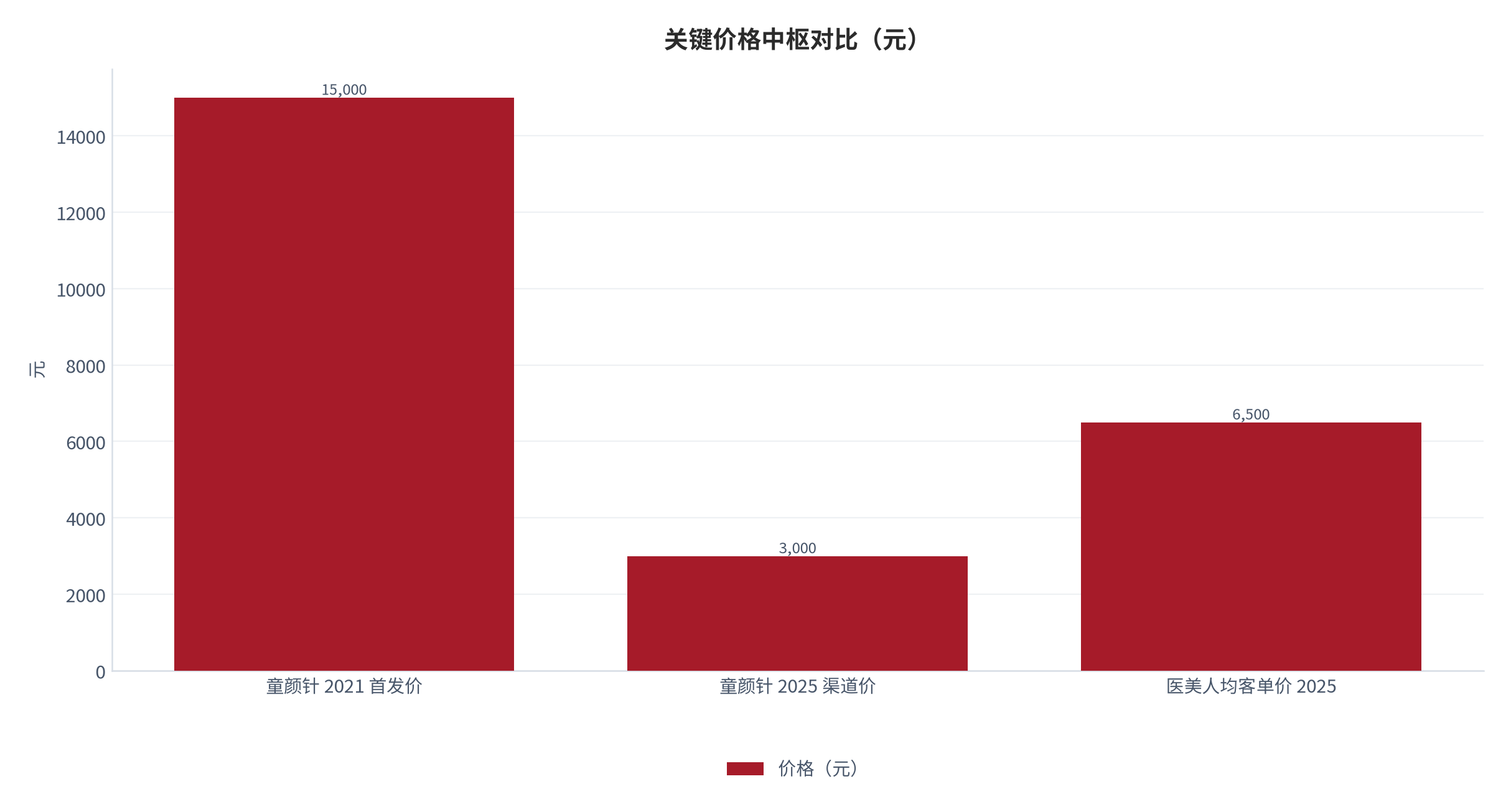 图 5：关键价格中枢对比（元）。童颜针 2021 年首发终端价 15,000 元以上 [21]、2025 年部分渠道 3,000 元以下 [21]、2025 年医美行业人均客单价 6,500 元 [15]。资料来源：公开披露与行业调研 [15][21]