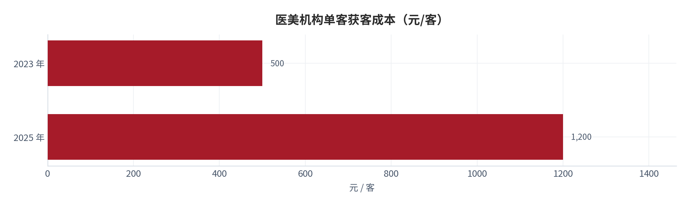 图 13：医美机构单客获客成本（元/客）。2023 年 500 元、2025 年 1,200 元 [13]，两年增长 1.4 倍。资料来源：行业调研口径 [13]