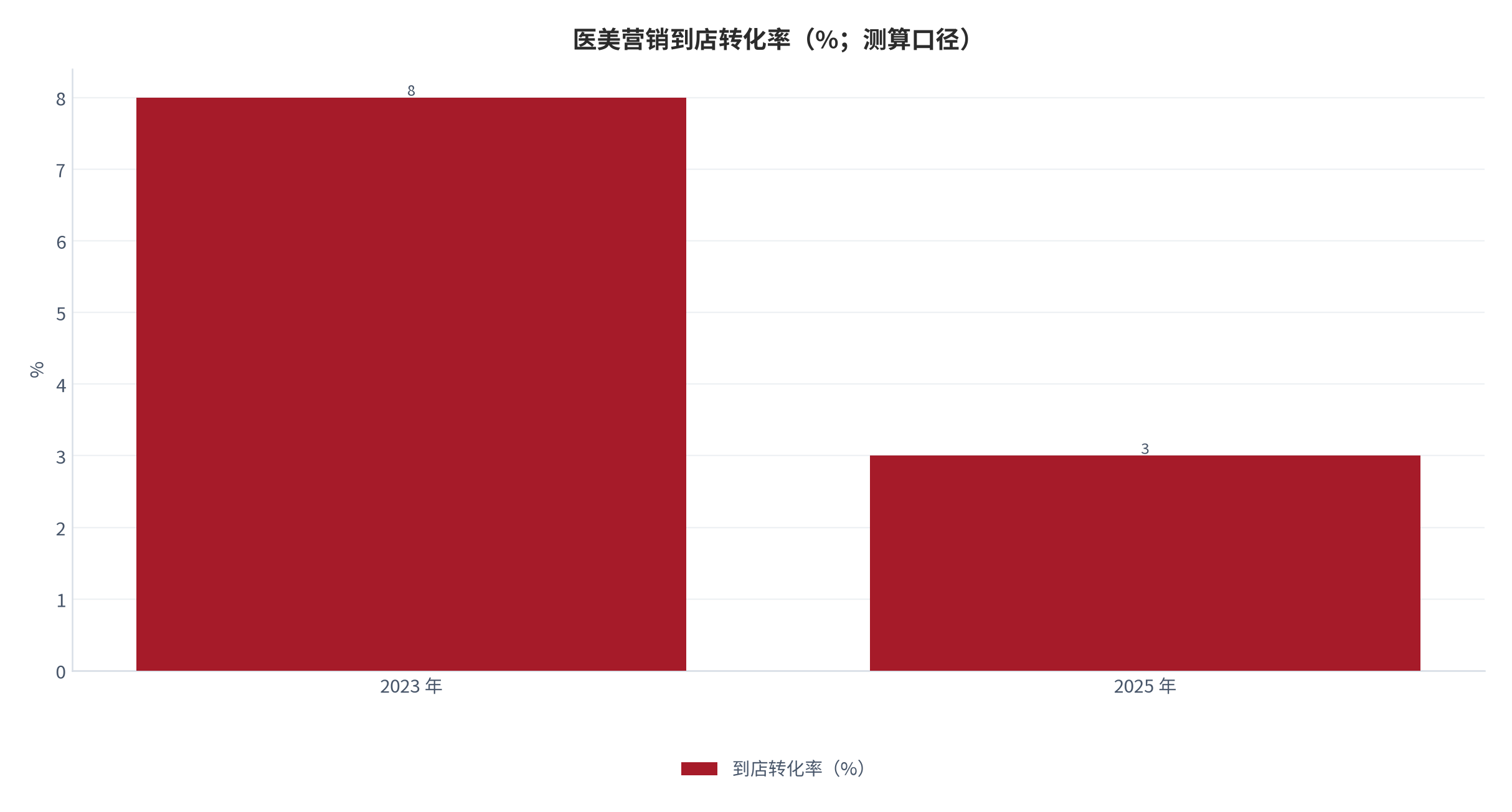 图 14：医美营销到店转化率（%；测算口径）。2023 年 8%、2025 年 3% [13]，测算口径为「到店转化为成交的比例」。资料来源：行业调研口径 [13]，测算