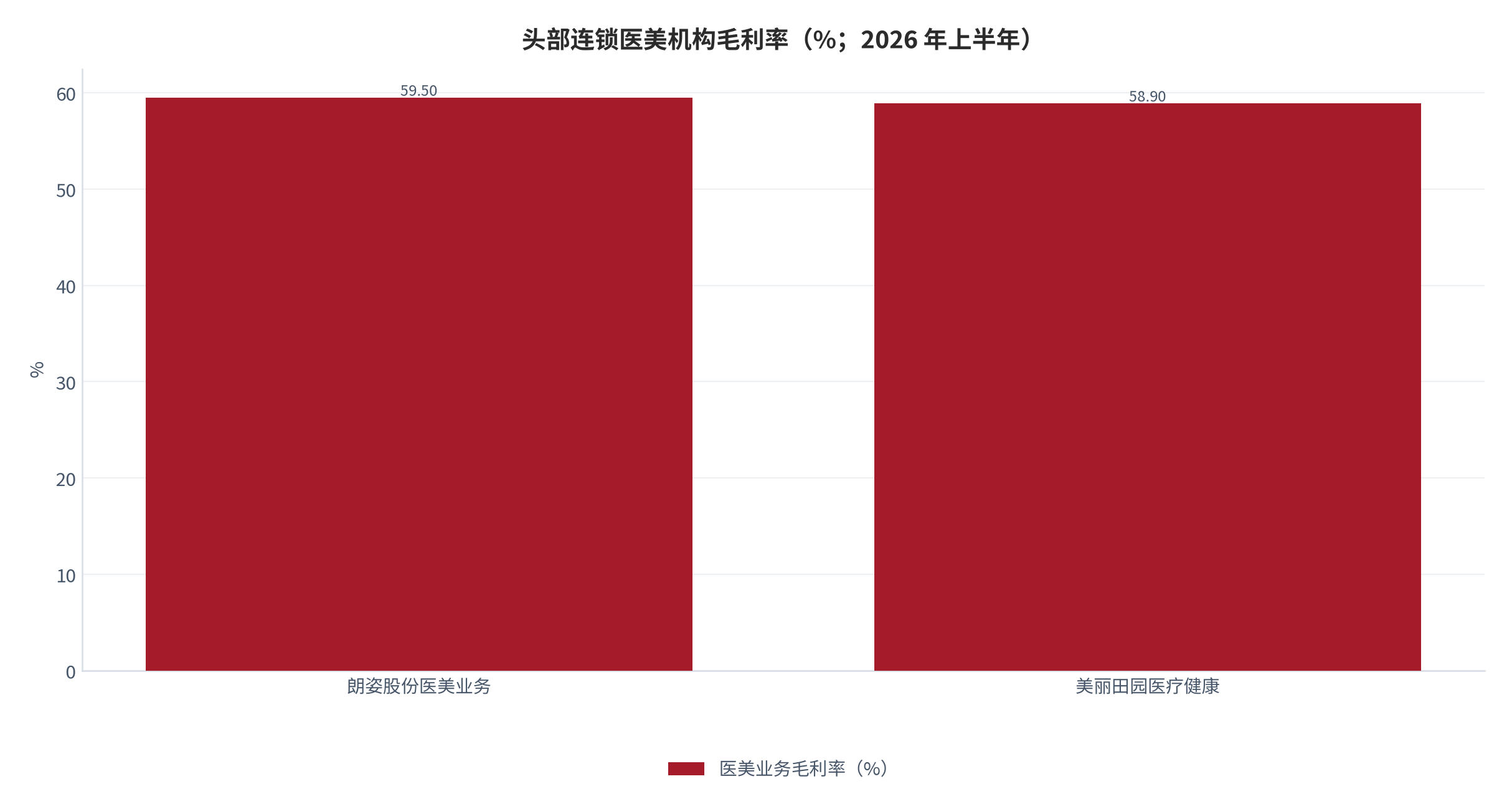 图 15：头部连锁医美机构毛利率（%；2026 年上半年）。朗姿股份医美业务 59.50%、美丽田园医疗健康 58.9% [19]。资料来源：公司半年报 [19]