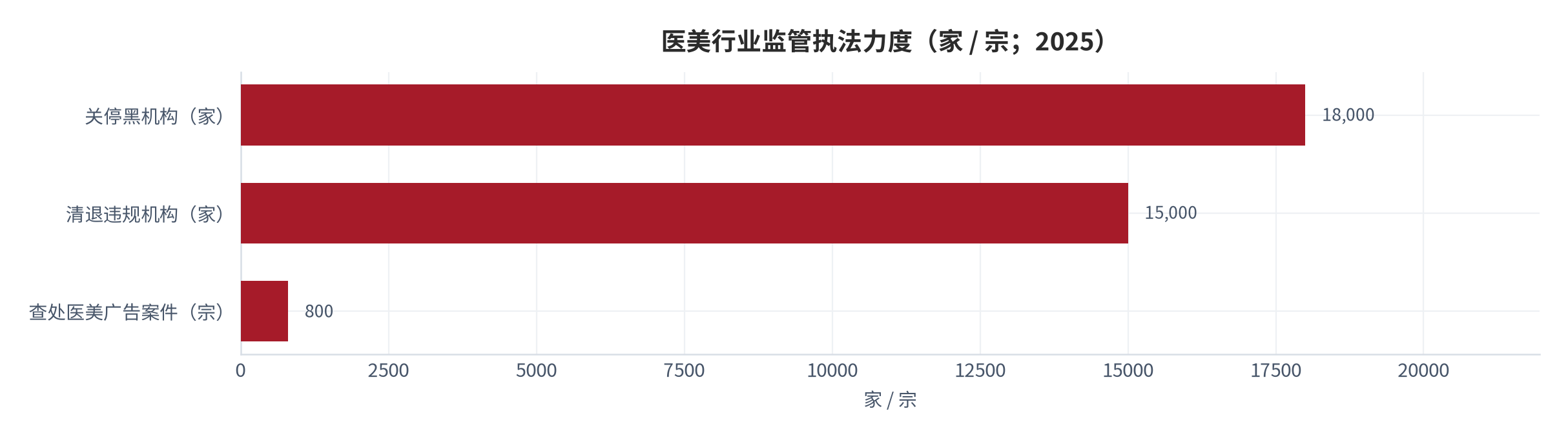 图 19：医美行业监管执法力度（家 / 宗；2025）。超 1.8 万家黑机构被关停 [17]、超 1.5 万家违规机构被清退 [17]、2025 年上半年查处违法违规医美广告案件超 800 宗 [17]。资料来源：监管与执法公开口径 [17]