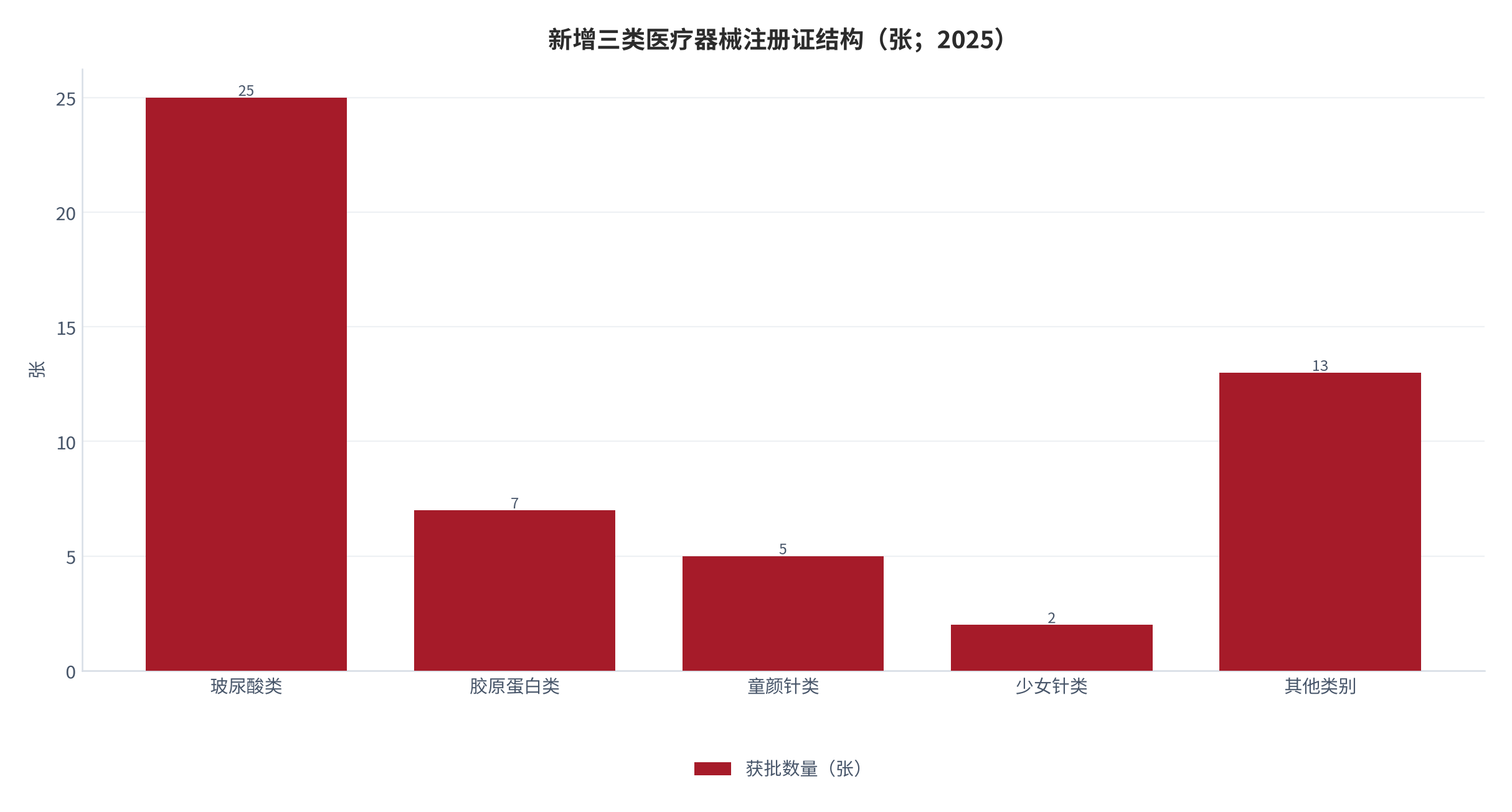 图 12：新增三类医疗器械注册证结构（张；2025）。全年 52 张 [16]，玻尿酸类 25 张、其他类别 13 张（测算）、胶原蛋白类 7 张、童颜针类 5 张、少女针类 2 张。资料来源：公开获批清单 [16]，测算