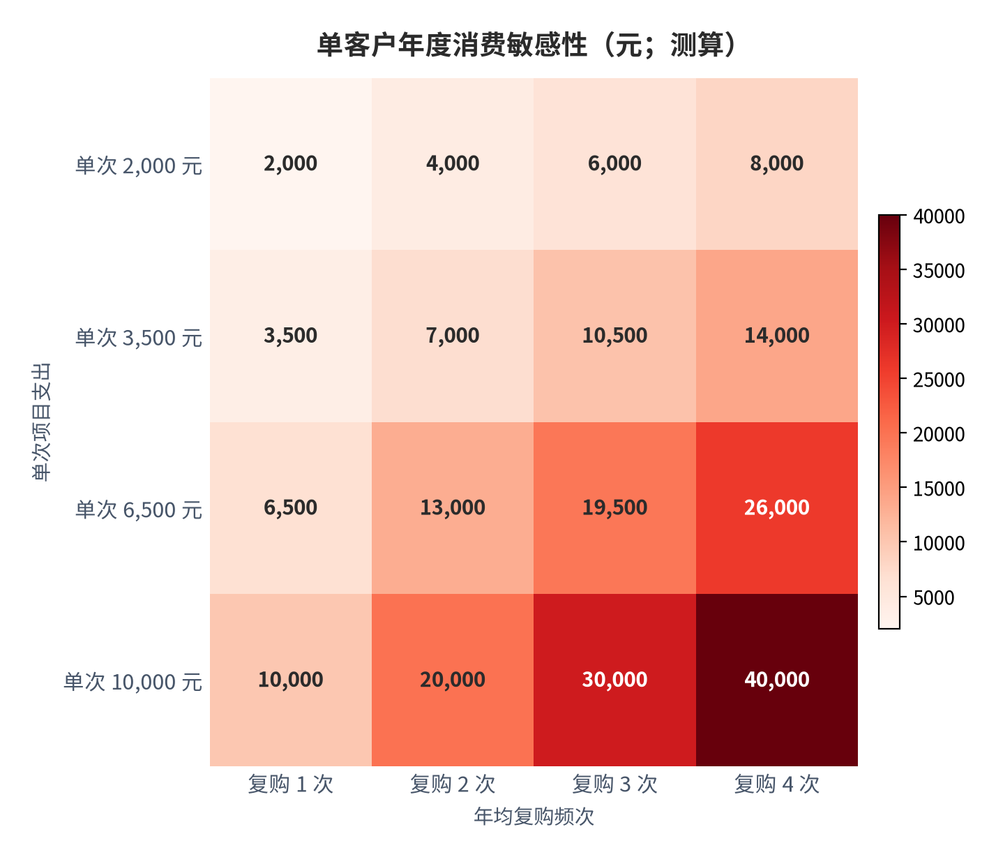 图 18：单客户年度消费敏感性（元；测算）。行变量为单次项目支出、列变量为年均复购次数；锚定行业人均客单价 6,500 元 [15] 与年均复购频次 3.2 次 [15]。资料来源：测算