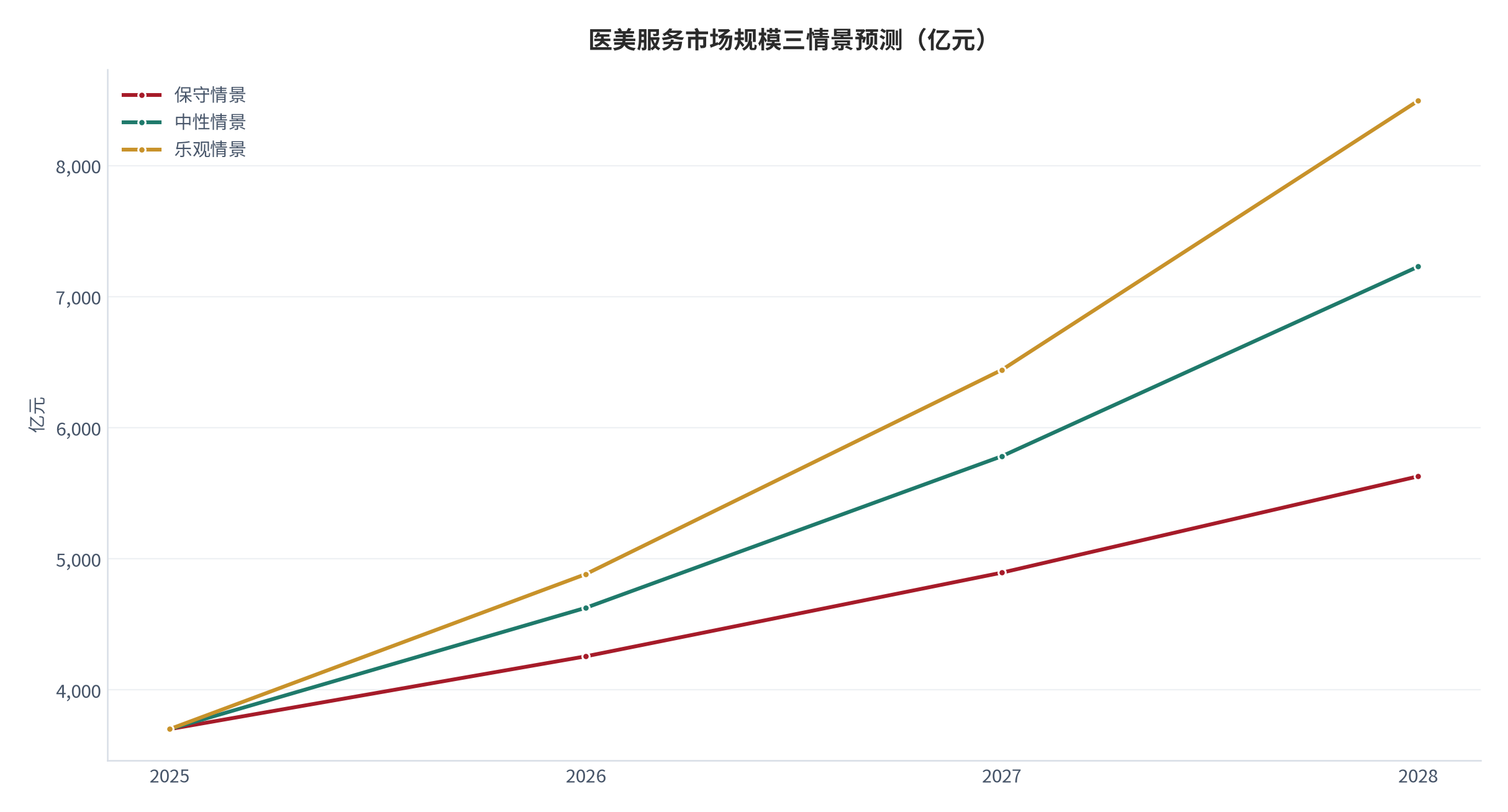 图 20：医美服务市场规模三情景预测（亿元；测算）。基数 3,701 亿元 [1]，年化增速分别取 15% / 25% / 31.9%，第三档锚定非手术类医美 2021–2025 年复合增速 [2]。资料来源：测算