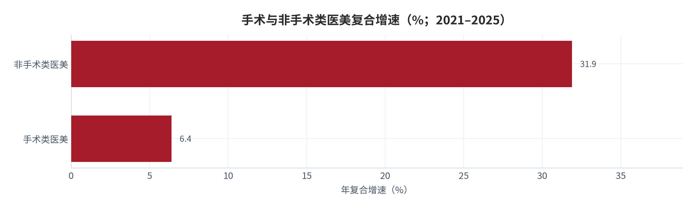图 2：手术与非手术类医美复合增速对比（%；2021–2025）。非手术类 31.9%，手术类 6.4%。资料来源：行业调研口径 [2]