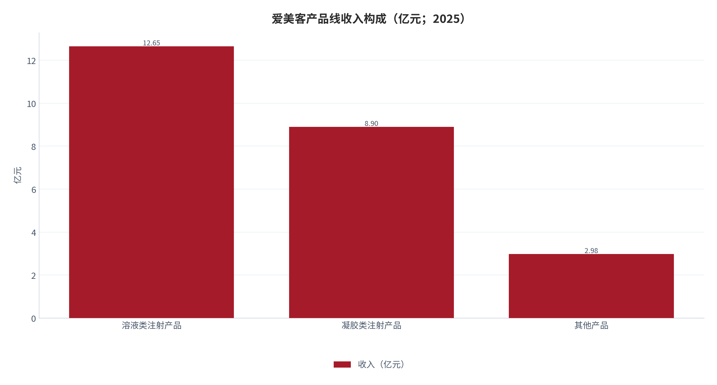 图 11：爱美客产品线收入构成（亿元；2025）。溶液类 12.65 亿元、凝胶类 8.90 亿元 [10]，其余为倒推测算。资料来源：公司年报 [10]，测算