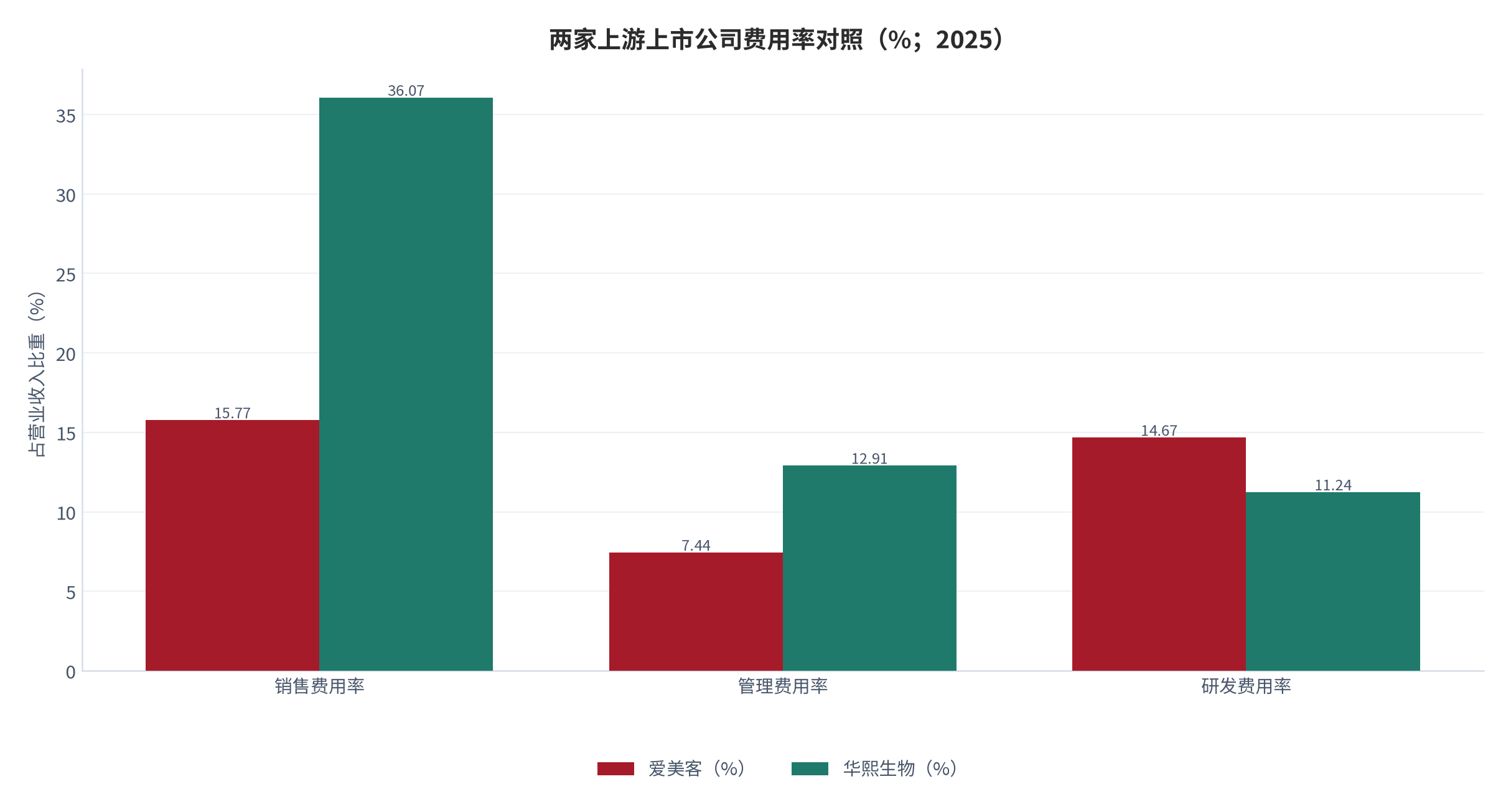 图 10：两家上游上市公司费用率对照（%；2025）。按利润表原始科目除以营业收入测算 [22][25]：销售费用率爱美客 15.77% 对华熙生物 36.07%，管理费用率 7.44% 对 12.91%，研发费用率 14.67% 对 11.24%。资料来源：公司年报 [22][25]，测算