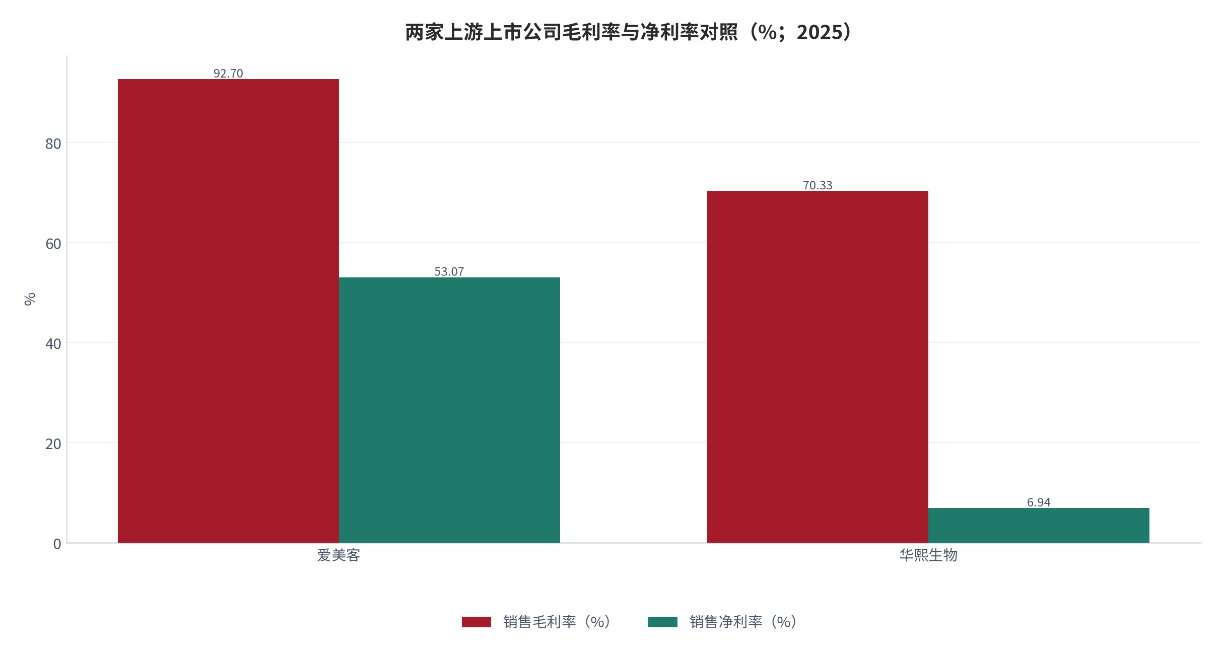 图 9：两家上游上市公司毛利率与净利率对照（%；2025）。爱美客毛利率 92.70%、净利率 53.07% [9]；华熙生物毛利率 70.33%、净利率 6.93% [7]。两者毛利率相差 22.4 个百分点，净利率却相差 46.1 个百分点。资料来源：公司年报 [7][9]，测算