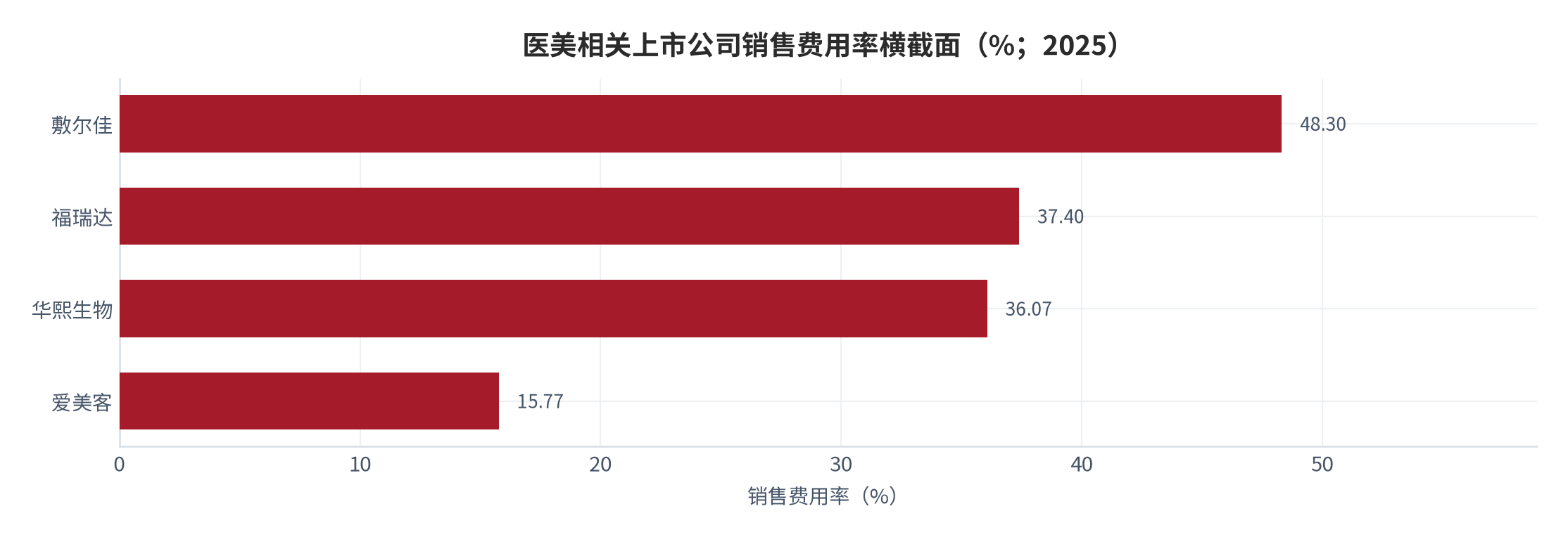 图 17：医美相关上市公司销售费用率横截面（%；2025）。敷尔佳 48.3%、福瑞达 37.4%、华熙生物 36.07% [26]、爱美客 15.77% [23]。资料来源：公司年报与公开披露 [23][26]