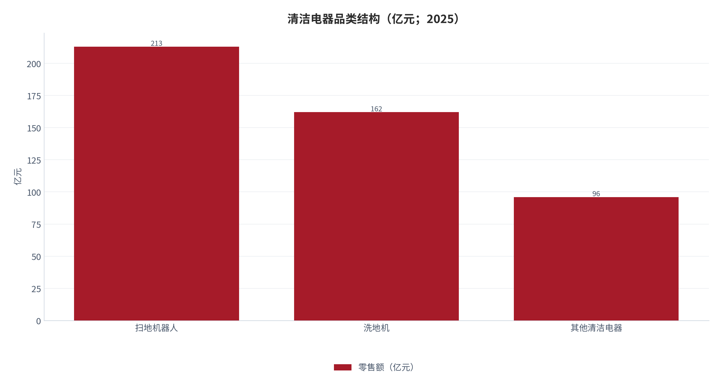 图 1：清洁电器品类结构（亿元；2025）。扫地机器人 213 亿元 [2]、洗地机 162 亿元 [3]，其余为倒推测算。资料来源：奥维云网 [2][3]，测算