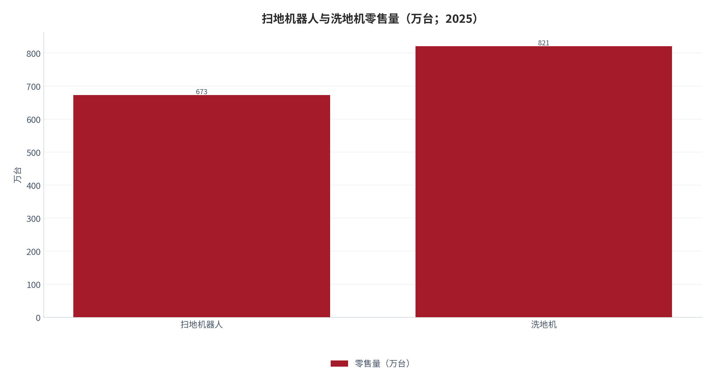 图 2：扫地机器人与洗地机零售量（万台；2025）。扫地机器人 673 万台，同比 +11.6% [2]；洗地机 821 万台，同比 +24.2% [3]。资料来源：奥维云网 [2][3]