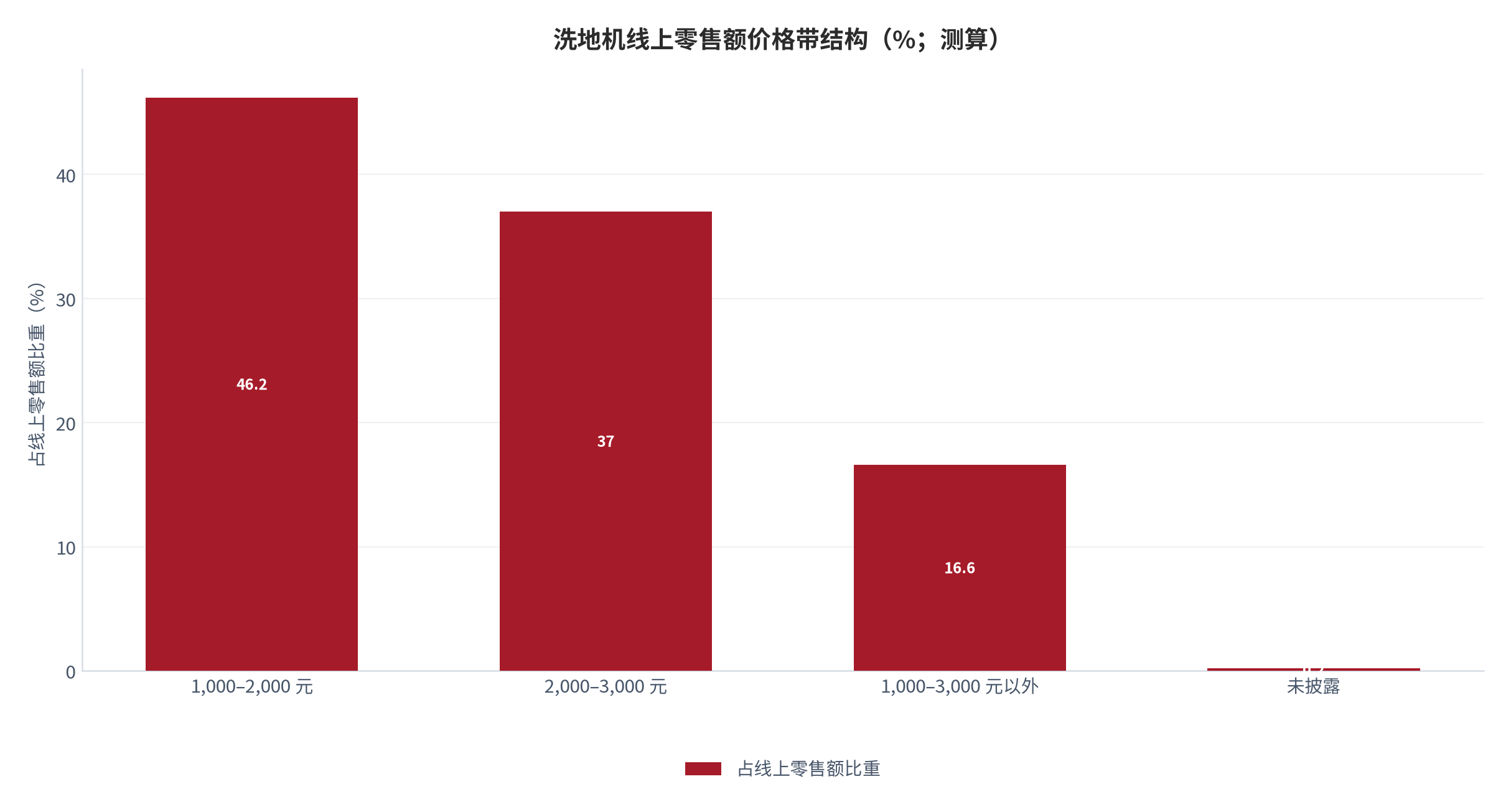 图 8：洗地机线上零售额价格带结构（%；测算）。锚定线上 83.2% 集中在 1,000–3,000 元、其中 1,000–2,000 元占 46.2% [3]。资料来源：奥维云网 [3]，测算