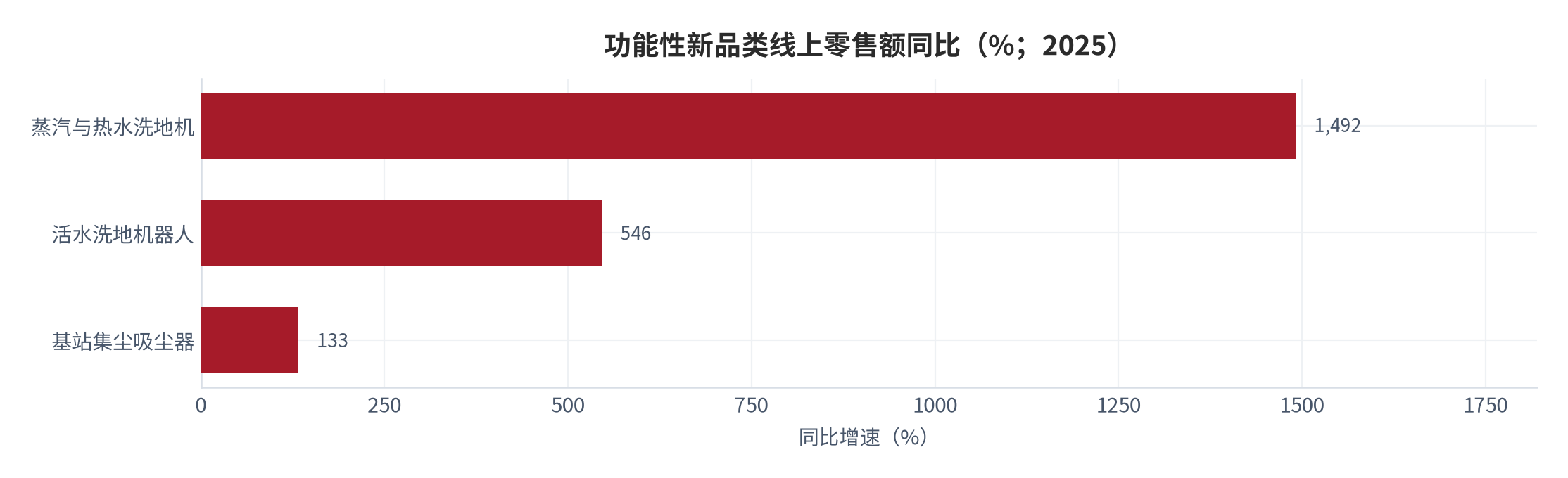 图 9：功能性新品类线上零售额同比（%；2025）。蒸汽与热水洗地机 +1492% [11]、活水洗地机器人 +546% [10]、基站集尘吸尘器 +133% [11]。资料来源：奥维云网 [10][11]