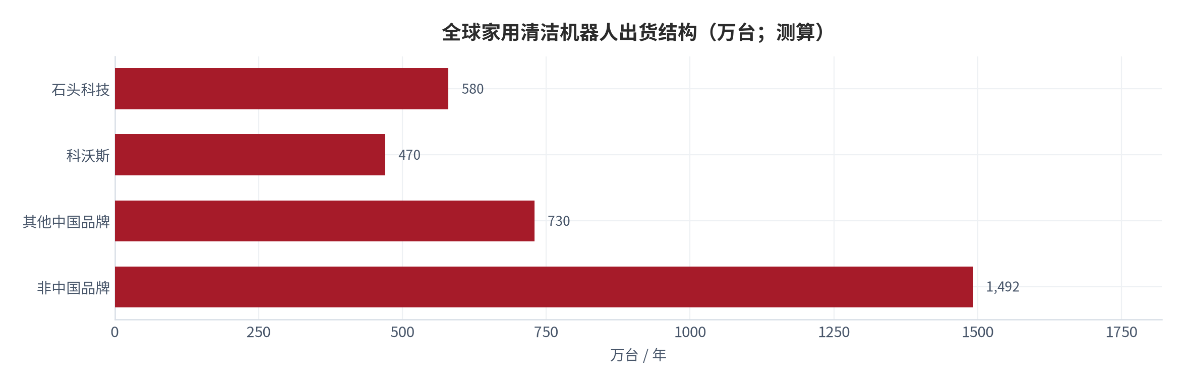 图 18：全球家用清洁机器人出货结构（万台；测算）。IDC 口径全球出货 3,272 万台 [4]，前五中国厂商合计 1,780 万台、占 54.4% [5]；石头 580 万台 [5]、科沃斯约 470 万台 [5]，其余为倒推测算。资料来源：IDC [4][5]，测算