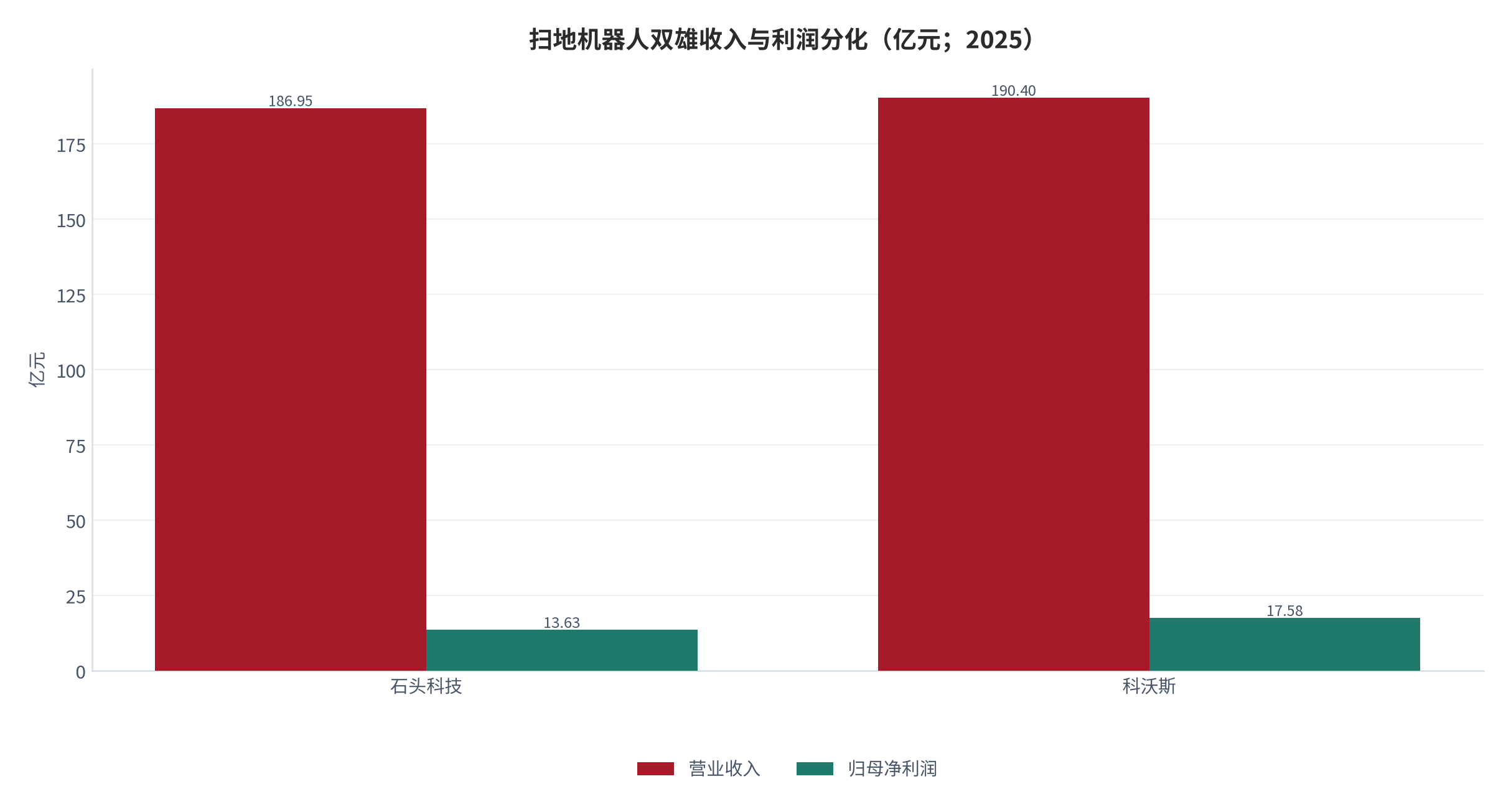图 12：扫地机器人双雄收入与利润分化（亿元；2025）。石头科技营收 186.95 亿元、归母净利 13.63 亿元 [6]；科沃斯营收 190.40 亿元、归母净利 17.58 亿元 [8]。资料来源：公司年报 [6][8]