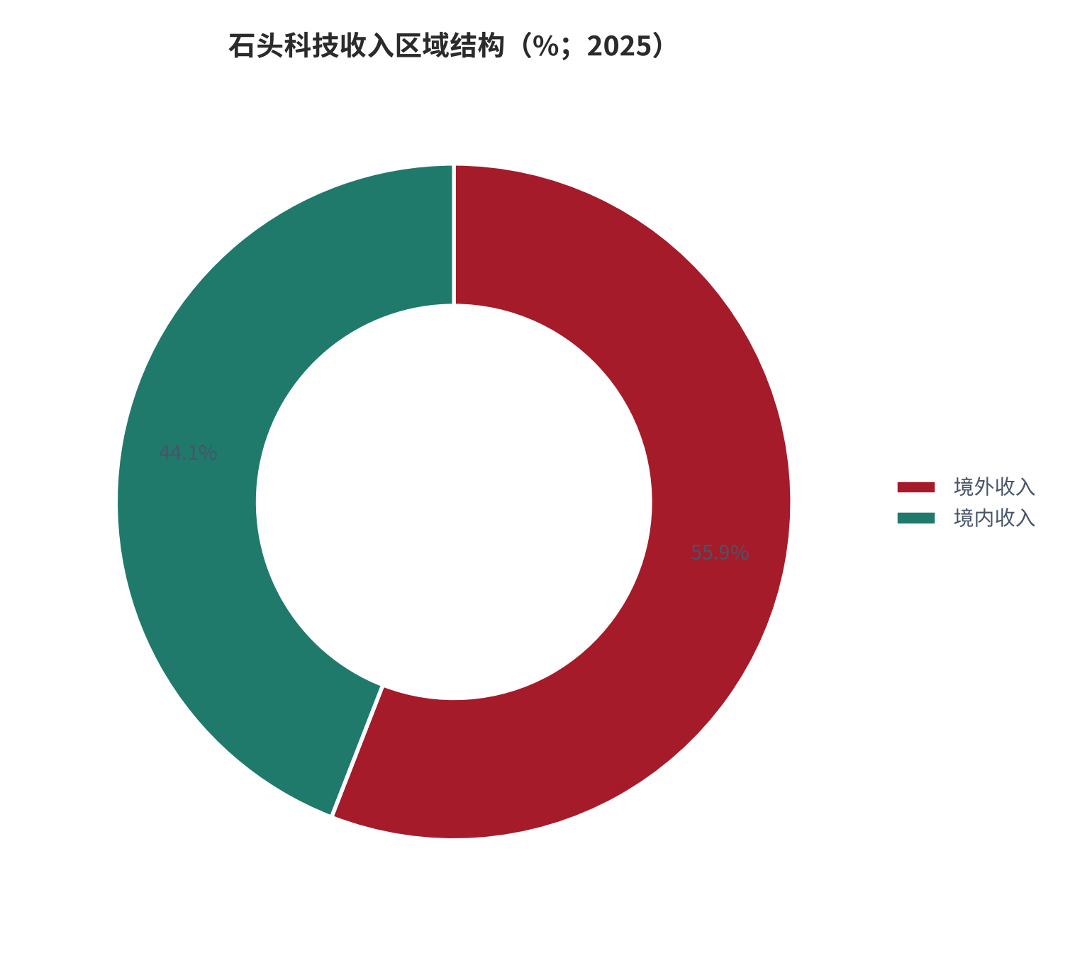 图 16：石头科技收入区域结构（%；2025）。境外收入 55.9%，境内收入 44.1%（测算，倒推）。资料来源：公司年报 [7]，测算