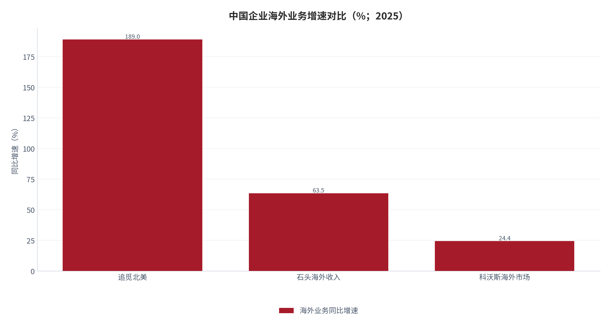 图 19：中国企业海外业务增速对比（%；2025）。追觅北美全品类 +189% [12]、石头科技海外收入 +63.46% [7]、科沃斯海外市场 +24.39% [8]。资料来源：公司年报与公开披露 [7][8][12]