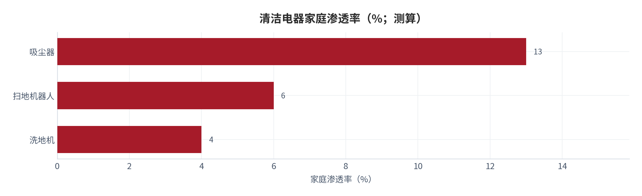 图 4：清洁电器家庭渗透率（%；测算）。吸尘器 13%、扫地机器人 6%、洗地机 4%。资料来源：测算 [16]