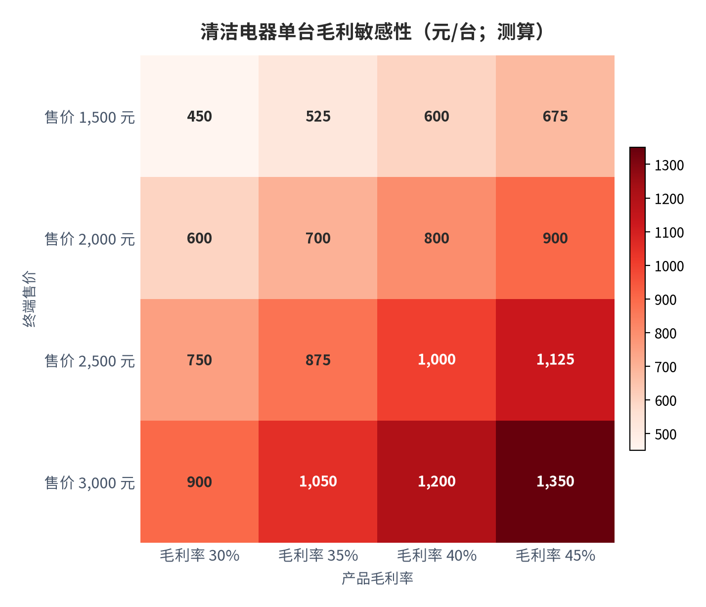 图 10：清洁电器单台毛利敏感性（元/台；测算）。行变量为终端售价、列变量为产品毛利率，取科沃斯智能生活电器毛利率 51.4% [17] 作为中性锚。资料来源：测算
