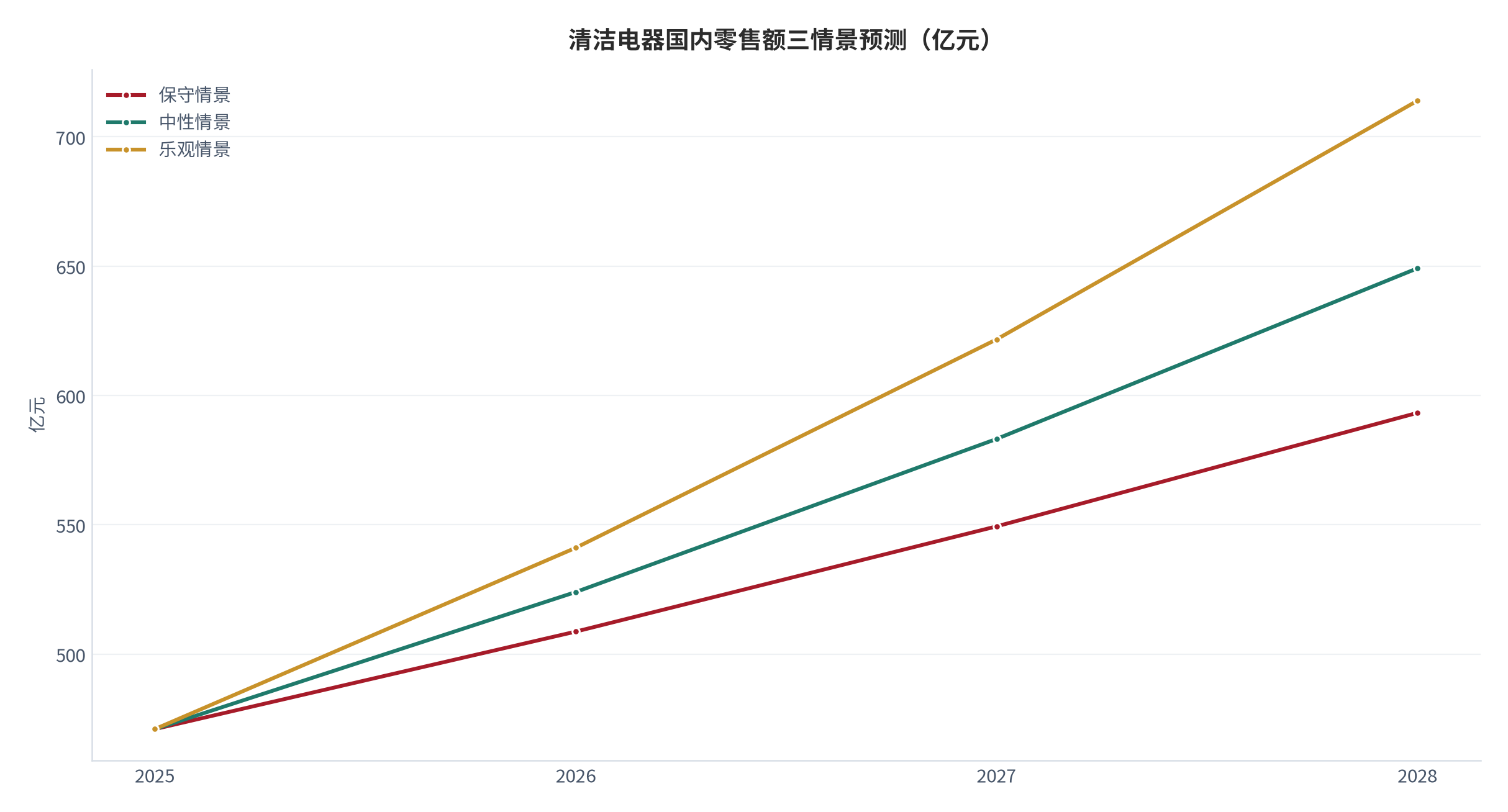 图 20：清洁电器国内零售额三情景预测（亿元；测算）。基数 471 亿元 [1]，2026–2028 年扫地机器人、洗地机与其他品类分别按保守 5%/10%/5%、中性 10.2%/14.9%/8%、乐观 14%/20%/12% 复合增长。资料来源：测算