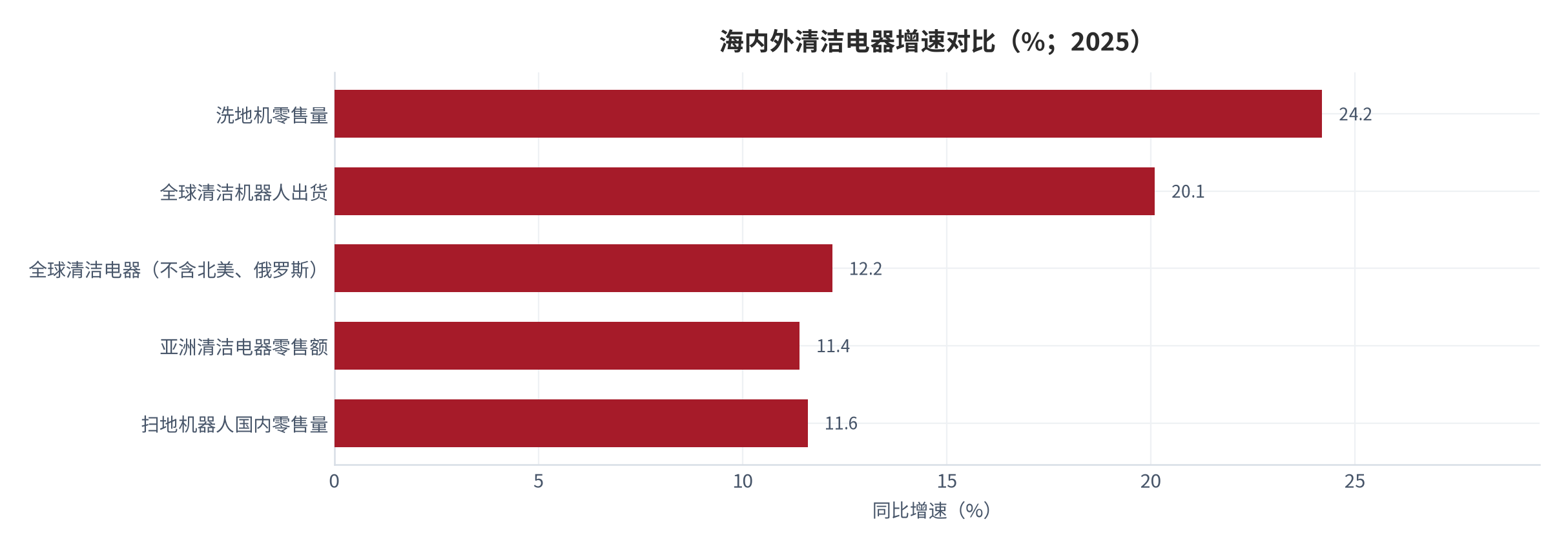 图 17：海内外清洁电器增速对比（%；2025）。洗地机国内零售量 +24.2% [3]、全球清洁机器人出货 +20.1% [4]、全球清洁电器（不含北美、俄罗斯）+12.2% [15]、亚洲清洁电器零售额 +11.4% [15]、扫地机器人国内零售量 +11.6% [2]。资料来源：奥维云网 [2][3]，IDC [