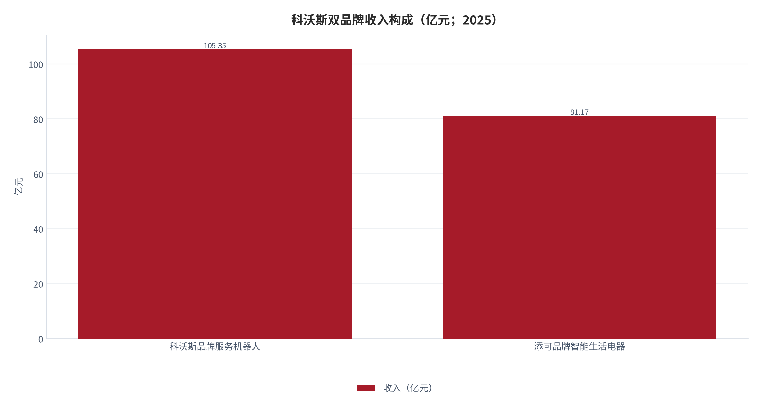 图 15：科沃斯双品牌收入构成（亿元；2025）。科沃斯品牌服务机器人 105.35 亿元、添可品牌智能生活电器 81.17 亿元 [9]。资料来源：公司年报 [9]