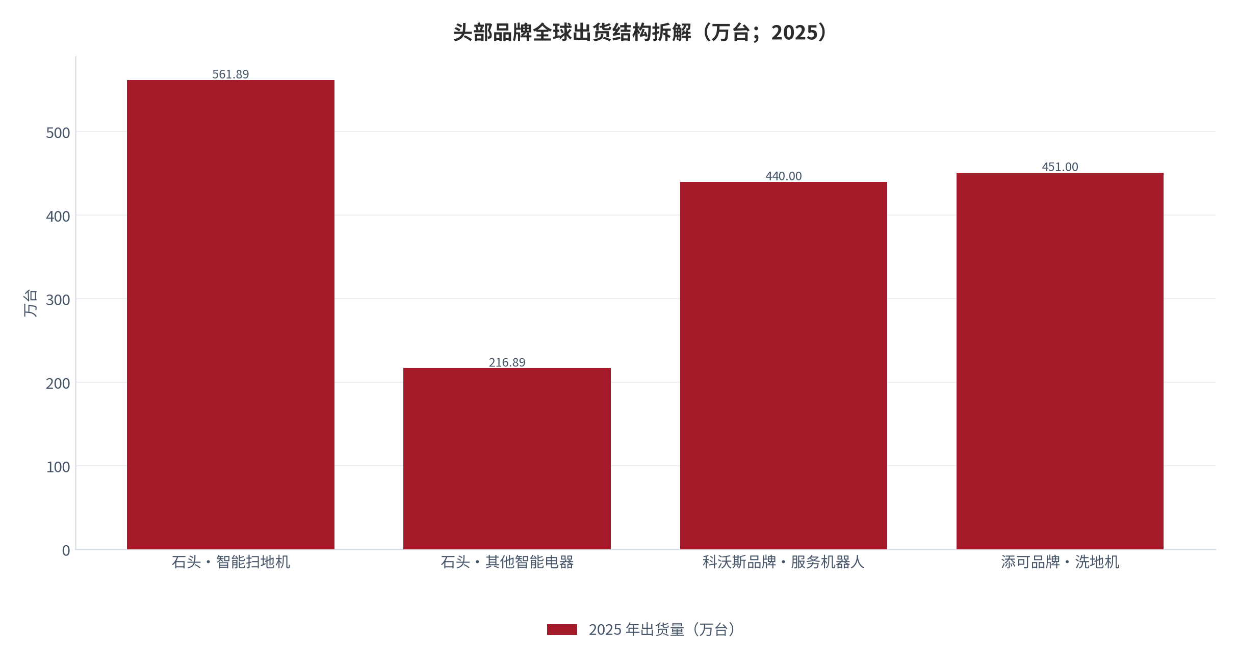 图 6：头部品牌全球出货结构拆解（万台；2025）。石头科技智能扫地机 561.89 万台 [18] 与其他智能电器 216.89 万台 [18] 合计 778.78 万台 [6]；科沃斯品牌服务机器人 440 万台、添可品牌洗地机 451 万台 [23]。口径提示：石头为全公司销量口径，科沃斯与添可为分品牌口径，两者