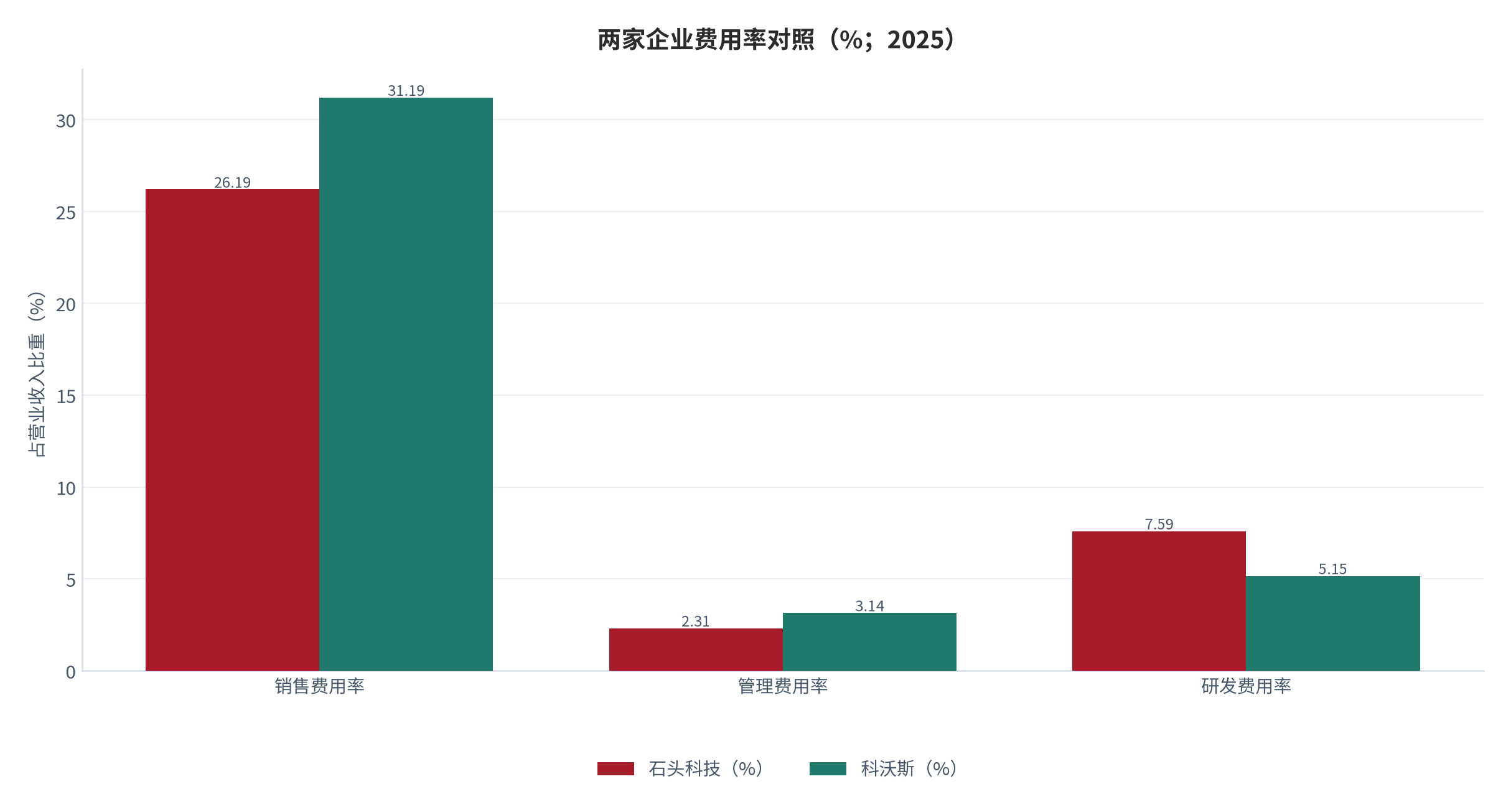 图 11：两家企业费用率对照（%；2025）。按利润表原始科目除以营业收入测算 [19][22]：销售费用率石头 26.19% 对科沃斯 31.19%，管理费用率石头 2.31% 对科沃斯 3.14%，研发费用率石头 7.59% 对科沃斯 5.15%。资料来源：石头科技、科沃斯 2025 年年度报告 [19][22]，