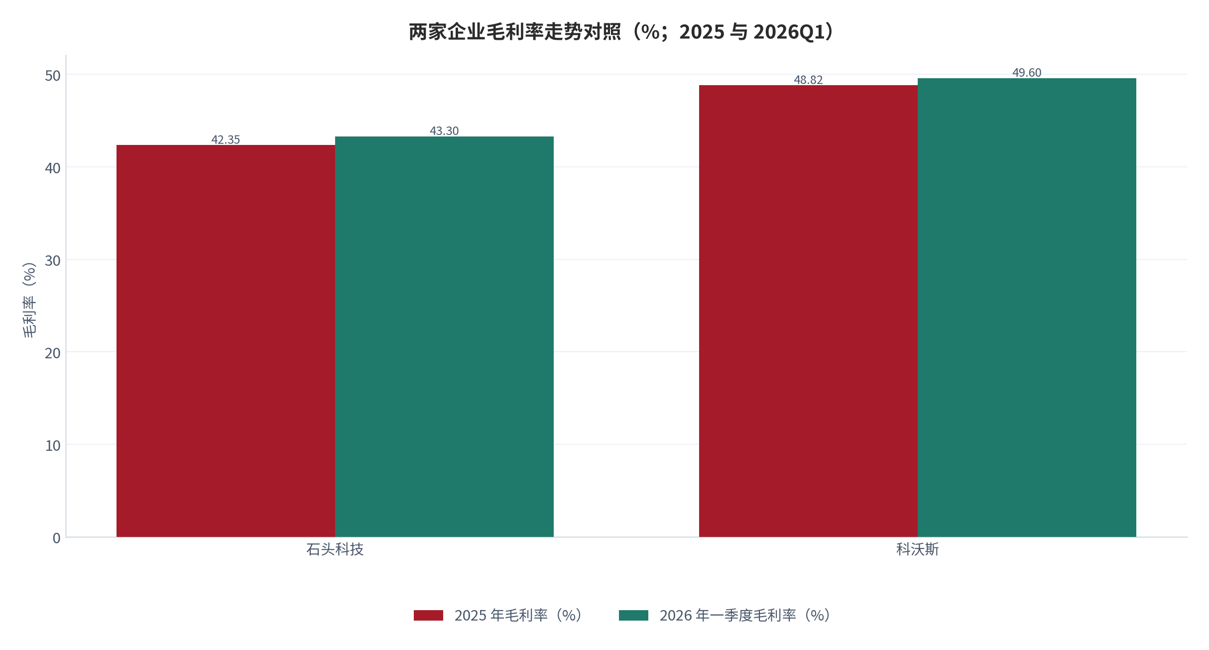 图 14：两家企业毛利率走势对照（%；2025 年与 2026 年一季度）。石头科技 2025 年 42.35%、2026 年一季度 43.30% [20][21]；科沃斯 2025 年 48.82%、2026 年一季度 49.60% [22][23]。资料来源：石头科技、科沃斯定期报告 [20][21][22][23