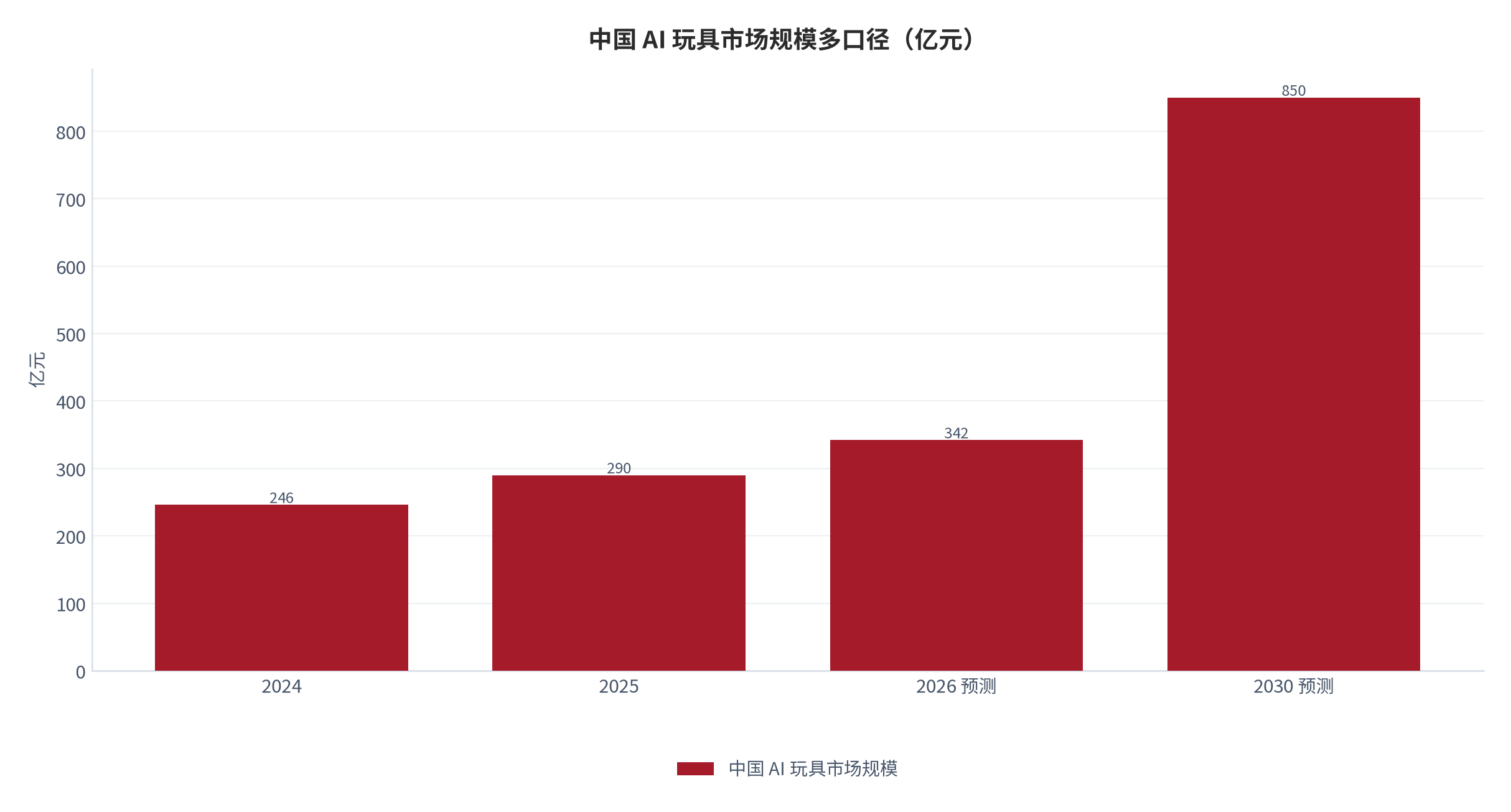 图 2：中国 AI 玩具市场规模多口径（亿元）。2024 年 246 亿元、2025 年 290 亿元为官方口径 [1]，2026 年 342 亿元为机构预测值，2030 年 850 亿元为中商口径 [6]。资料来源：工信部 [1]、中商产业研究院 [6]，机构预测口径 [5]