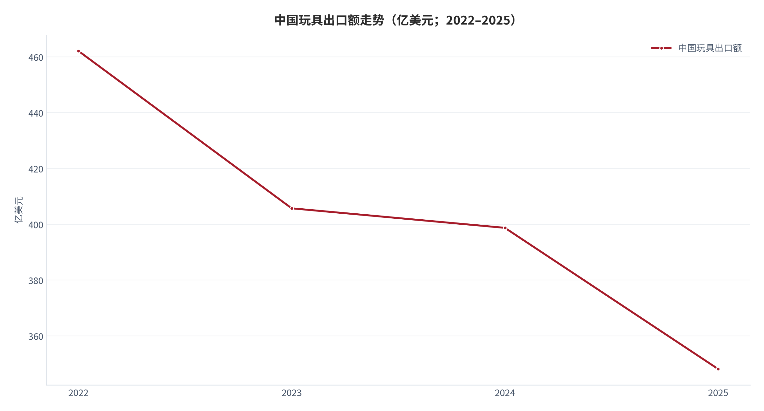 图 13：中国玩具出口额走势（亿美元；2022–2025）。2025 年 348.09 亿美元、同比 -12.68% [3]；2022 与 2023 年为按公开同比回推的测算值。资料来源：[2][3]，测算