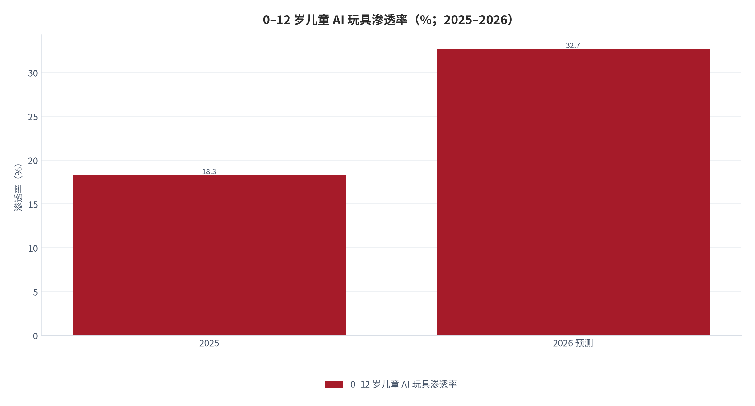 图 3：0–12 岁儿童 AI 玩具渗透率（%；2025–2026）。2025 年 18.3%，2026 年预测 32.7%，提升 14.4 个百分点。资料来源：[5]