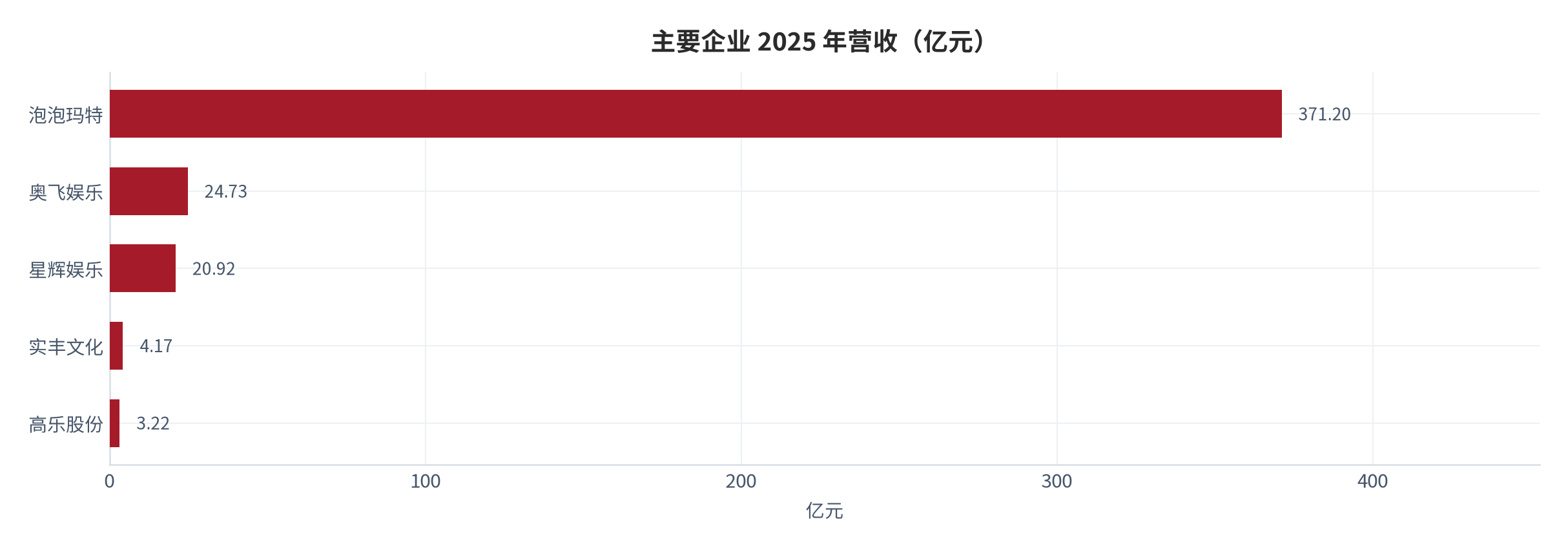图 5：主要企业 2025 年营收（亿元）。泡泡玛特 371.2 亿元 [15]，奥飞娱乐 24.73 亿元 [16]，星辉娱乐 20.92 亿元 [18]，实丰文化 4.17 亿元 [17]，高乐股份 3.22 亿元 [16]。资料来源：各公司年报