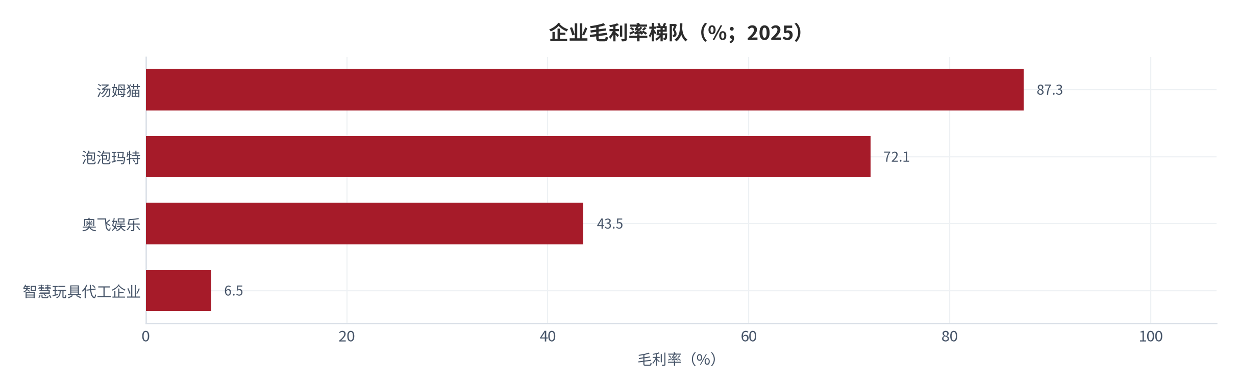 图 6：企业毛利率梯队（%；2025）。汤姆猫 87.34% [20]、泡泡玛特 72.10% [15]、奥飞娱乐 43.55% [16]、智慧玩具代工企业 6.5% [19]。资料来源：各公司年报