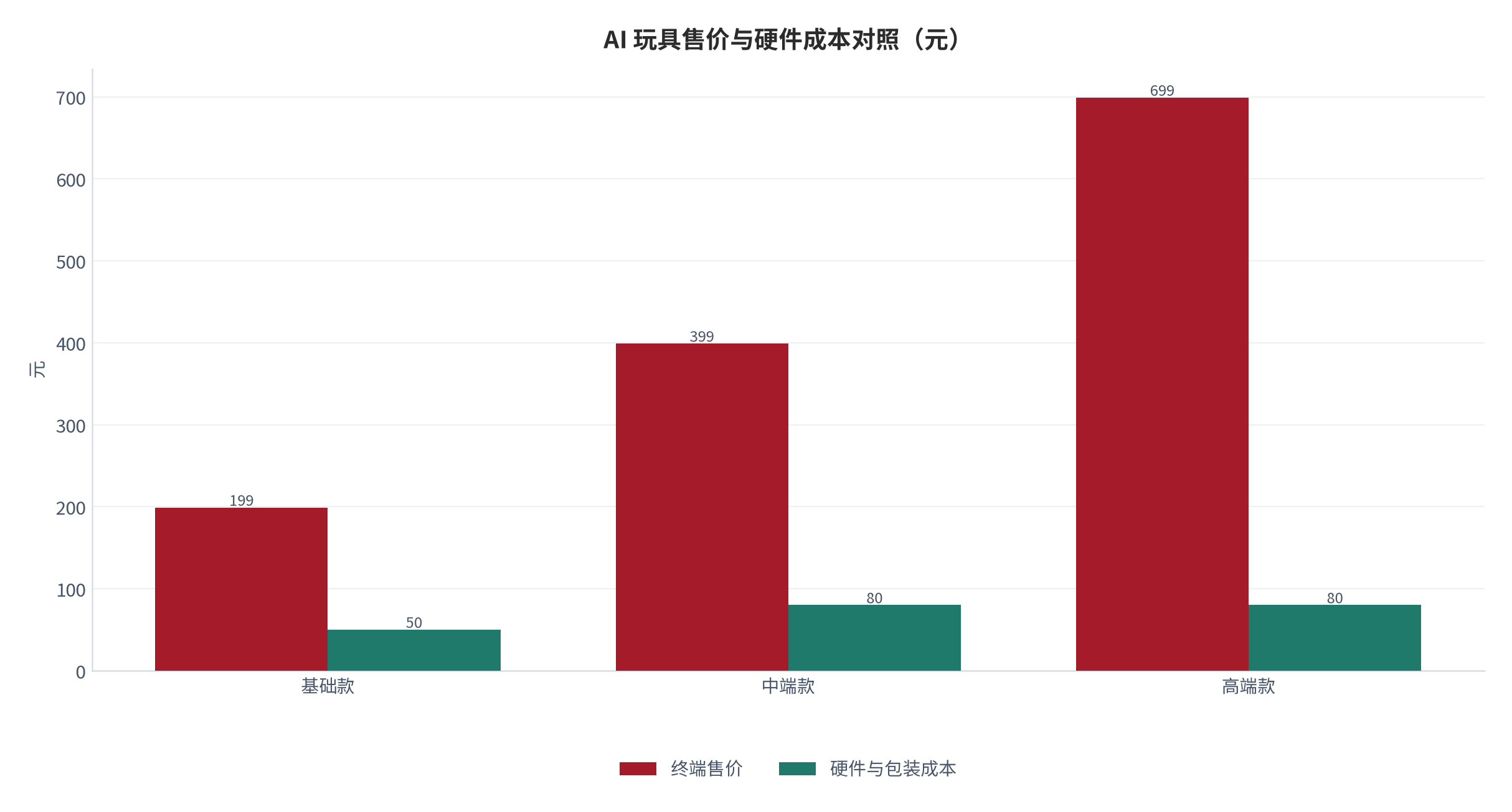 图 7：AI 玩具售价与硬件成本对照（元）。基础款 199 元对硬件 50 元，中端款 399 元对硬件 80 元，高端款 699 元对硬件 80 元。资料来源：[8][9]，测算