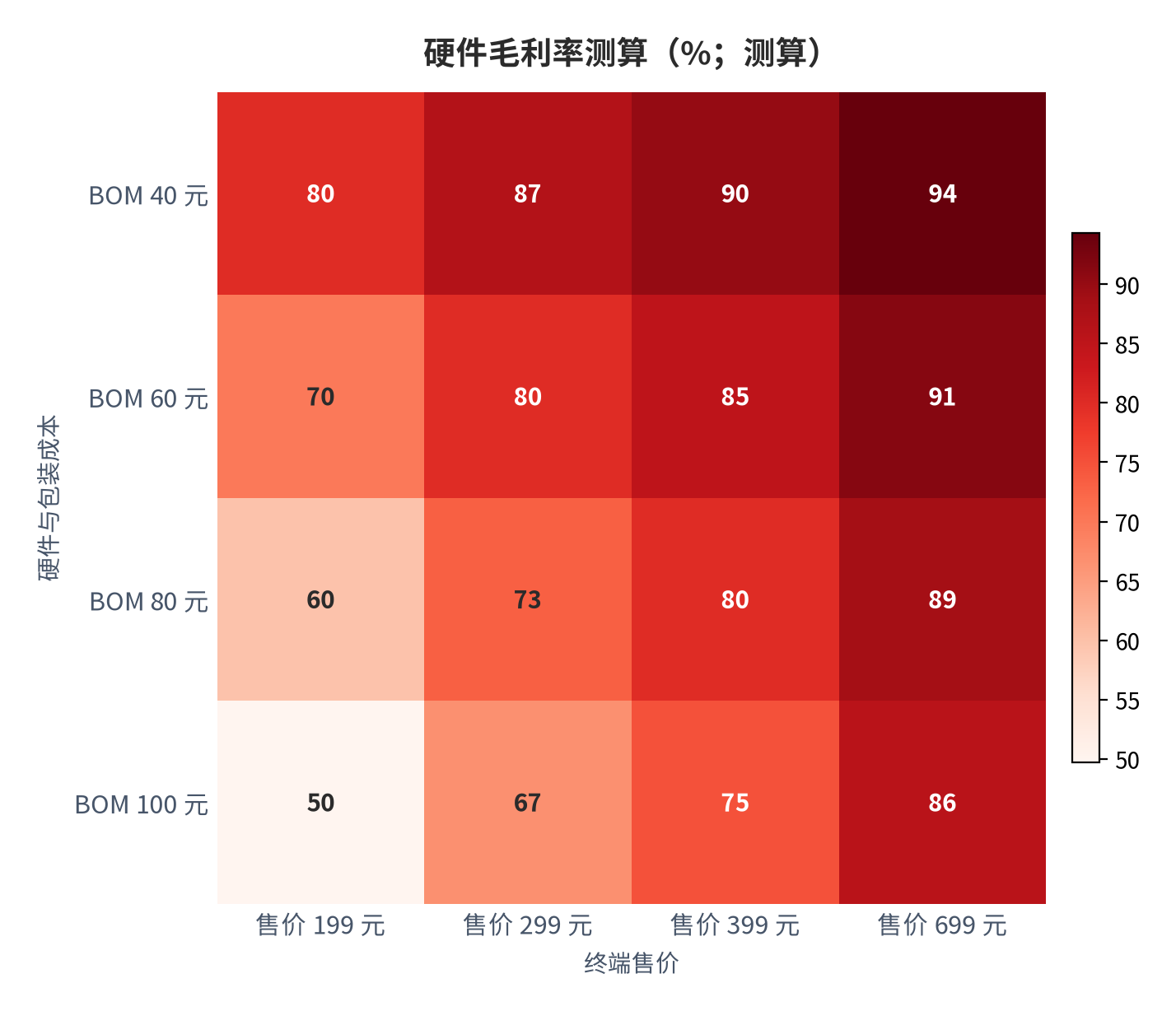 图 8:硬件毛利率二维敏感性(%;测算)。行变量为硬件与包装成本、列变量为终端售价;中性组合(80 元 × 699 元)为 88.6%。资料来源:测算