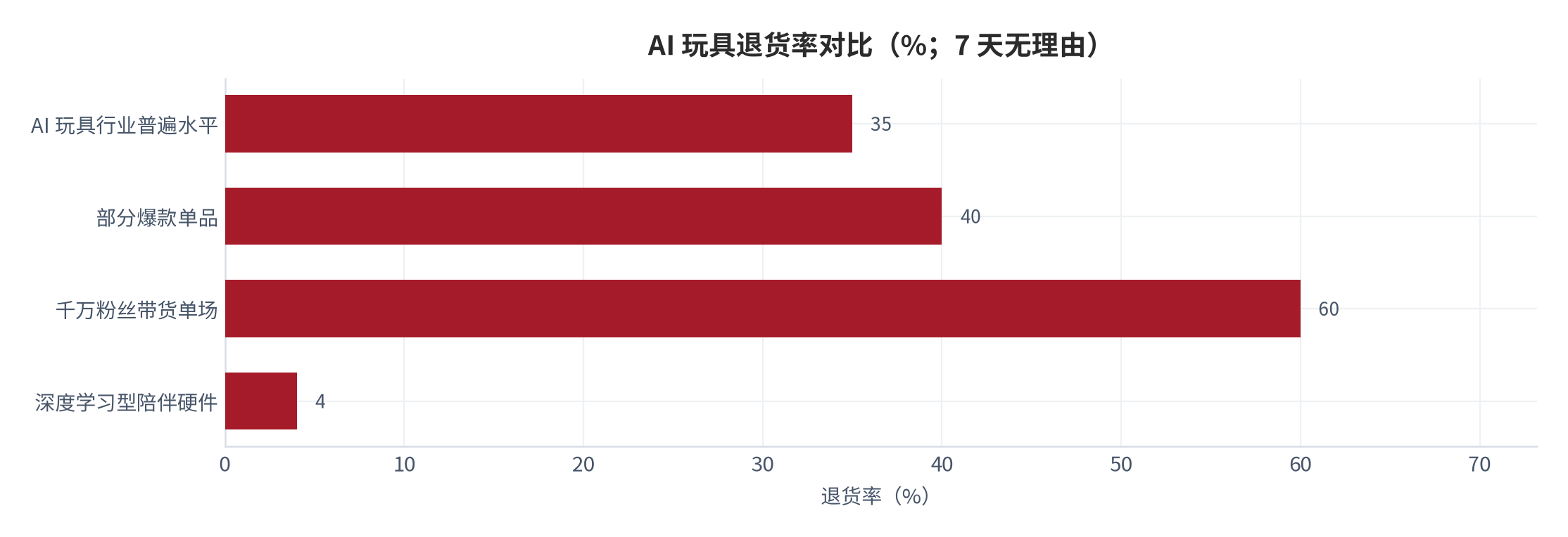 图 10：AI 玩具退货率对比（%；7 天无理由）。行业普遍水平约 35%（测算）、部分爆款 40%、单场大促 60%、深度学习型陪伴硬件低于 4% [10]。资料来源：[9][10]，测算