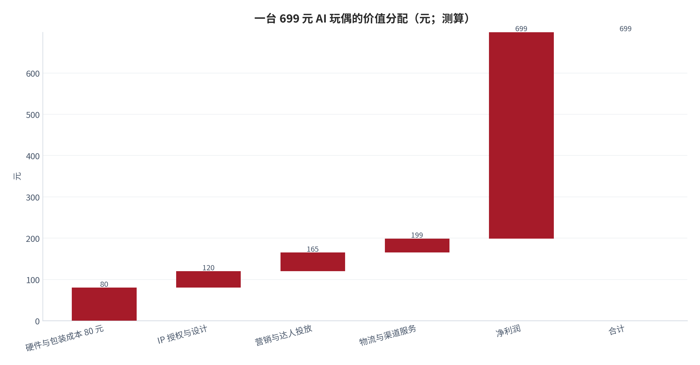 图 9：一台 699 元 AI 玩偶的价值分配（元；测算）。从硬件与包装成本 80 元出发，叠加 IP 授权与设计 40 元、营销与达人投放 45 元、物流与渠道服务 34 元后，净利润约 500 元。资料来源：测算，锚定 [8]