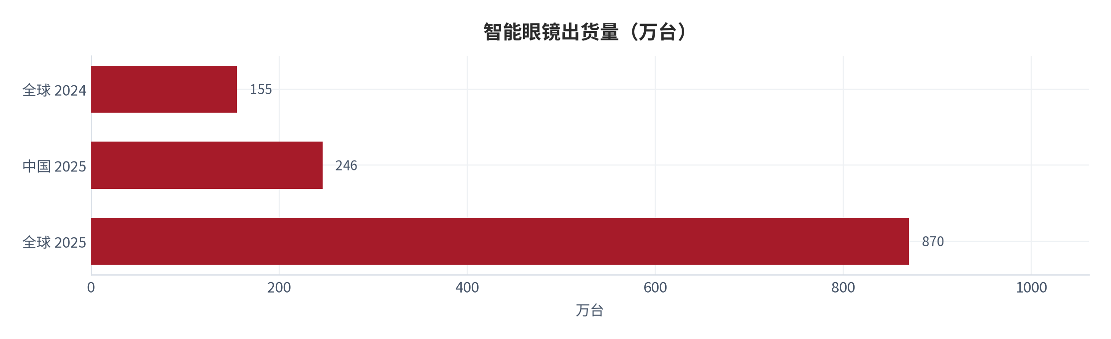 图 11：智能眼镜出货量（万台）。全球 2024 年 155 万台 [11]、中国 2025 年 246.0 万台 [12]、全球 2025 年 870 万台 [11]。资料来源：[11][12]