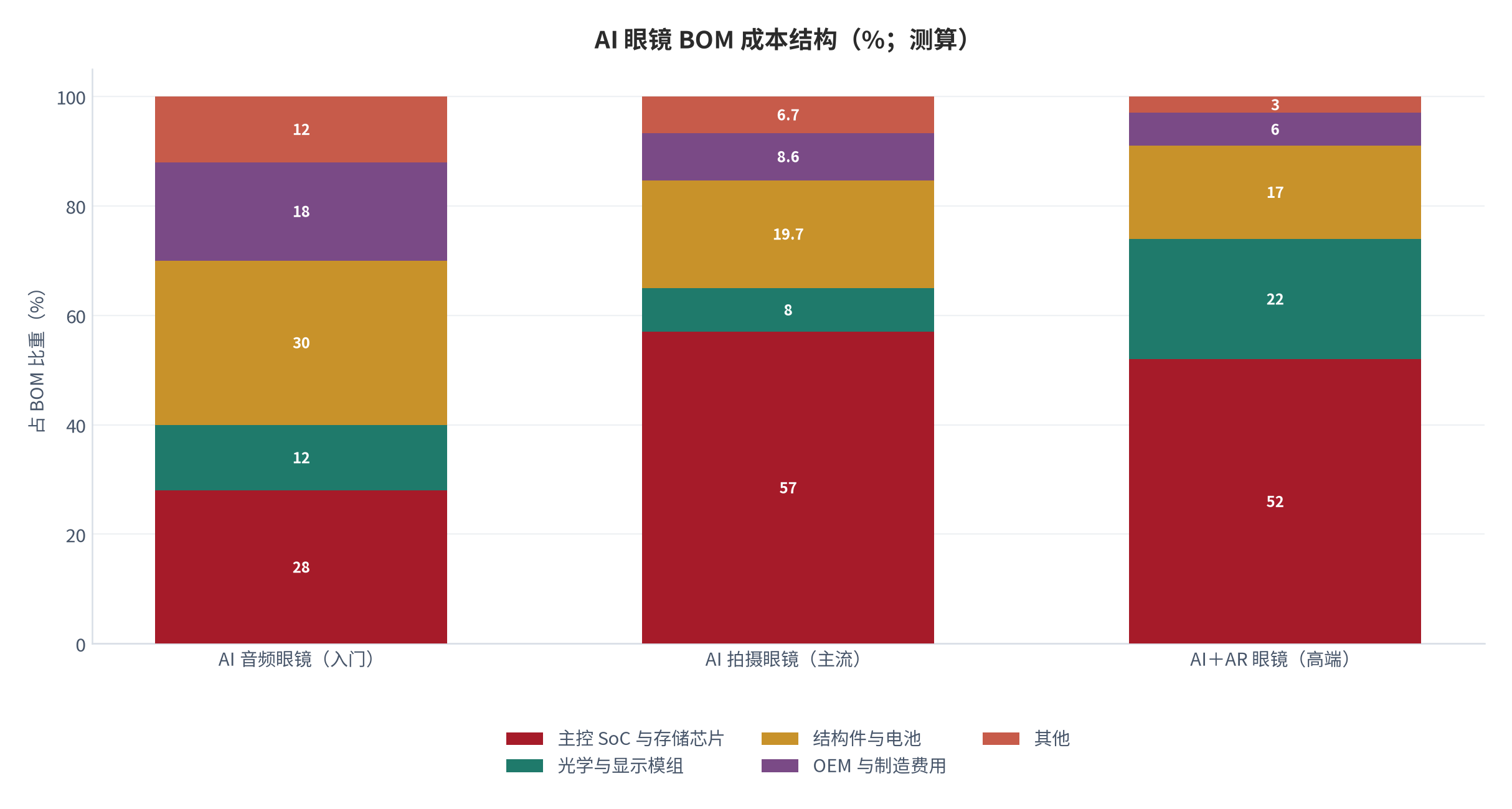 图 12：AI 眼镜 BOM 成本结构（%；测算）。入门音频型以芯片与结构件为主，主流拍摄型芯片占比 56.95% [13]，高端 AI＋AR 型光学与显示权重抬升。资料来源：测算，锚定 [13]