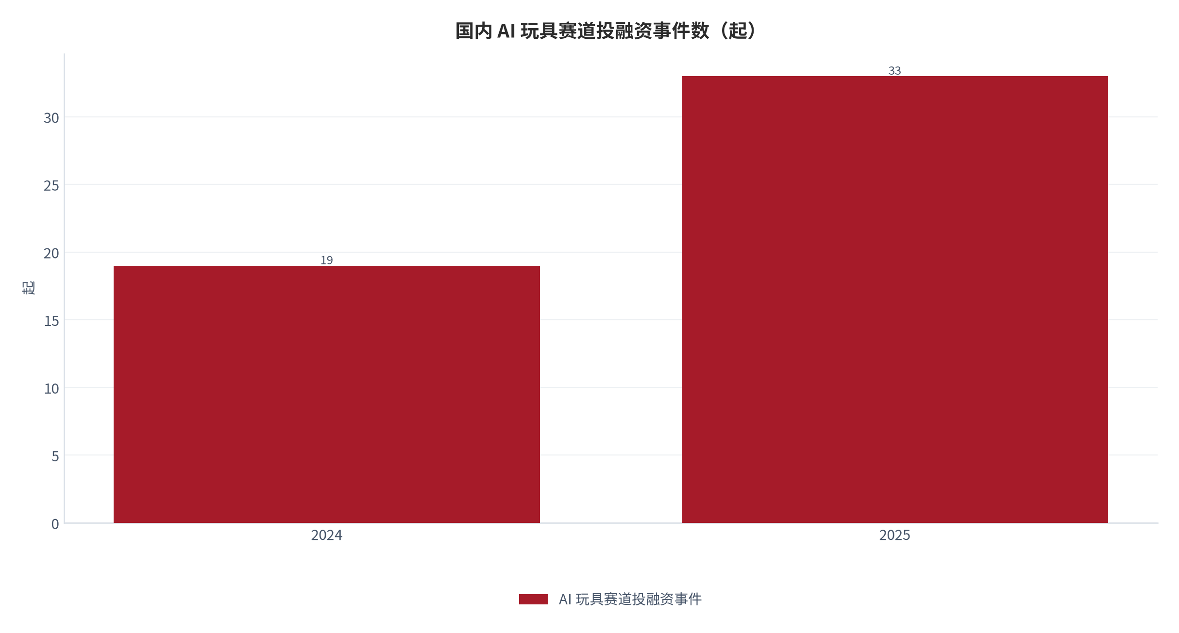 图 14：国内 AI 玩具赛道投融资事件数（起）。2025 年 33 起、同比 +83%，两年合计至少 52 起 [7]。资料来源：[7]