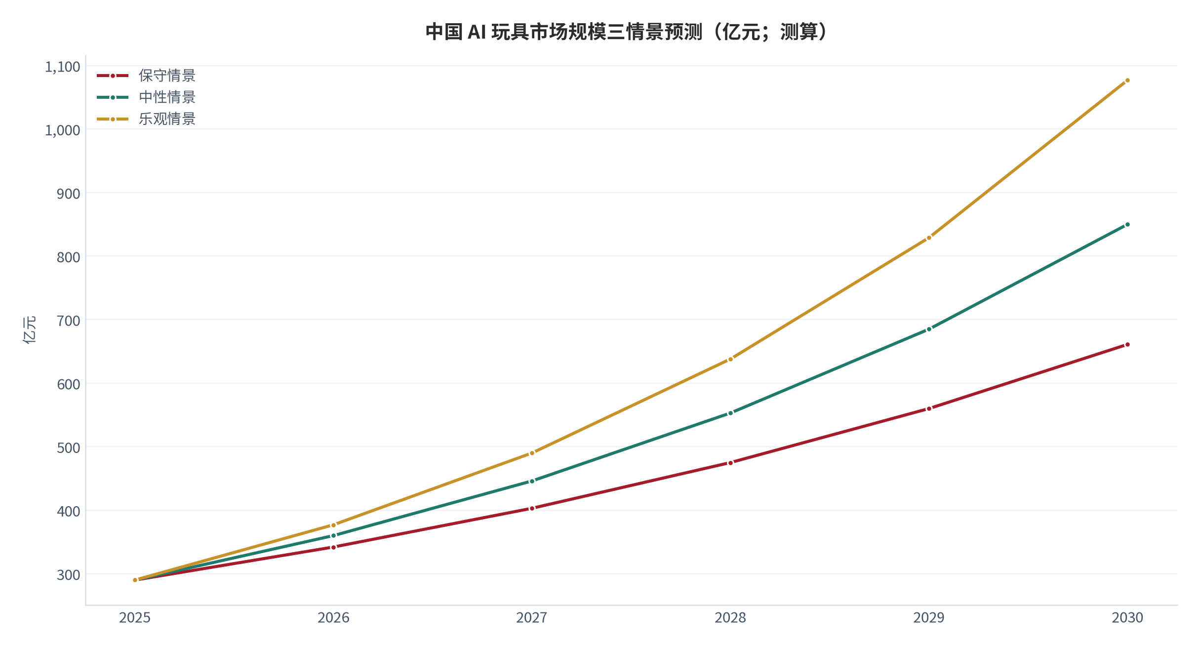 图 15：中国 AI 玩具市场规模三情景预测（亿元；2025–2030）。基数 290 亿元 [1]，年化增速分别取 17.9% / 23.9% / 30.0%，中性情景 2030 年 850 亿元与机构口径 [6] 对账一致。资料来源：测算