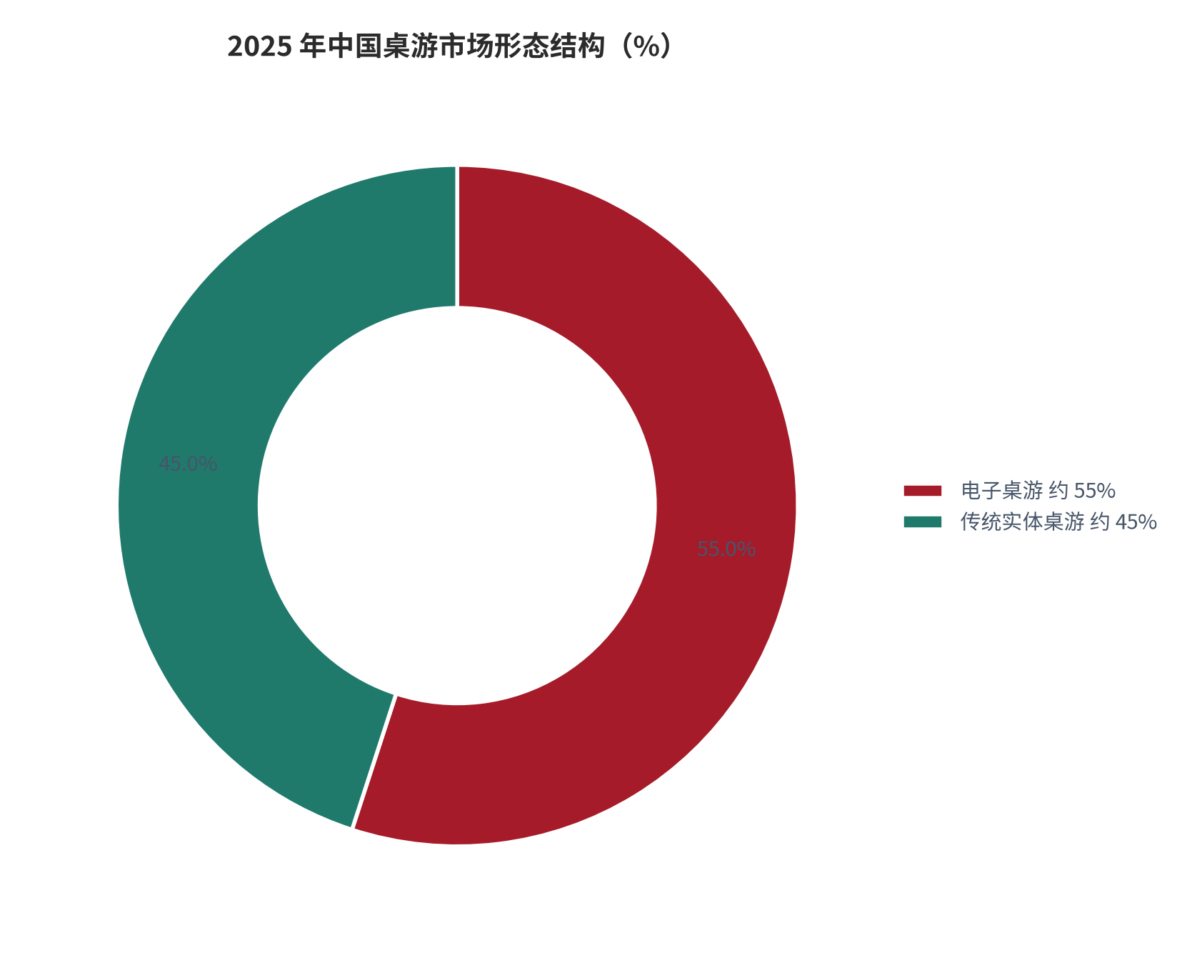 图 1：2025 年中国桌游市场形态结构（%）。电子桌游约 55%、传统实体桌游约 45% [1][2]。资料来源：[1][2]