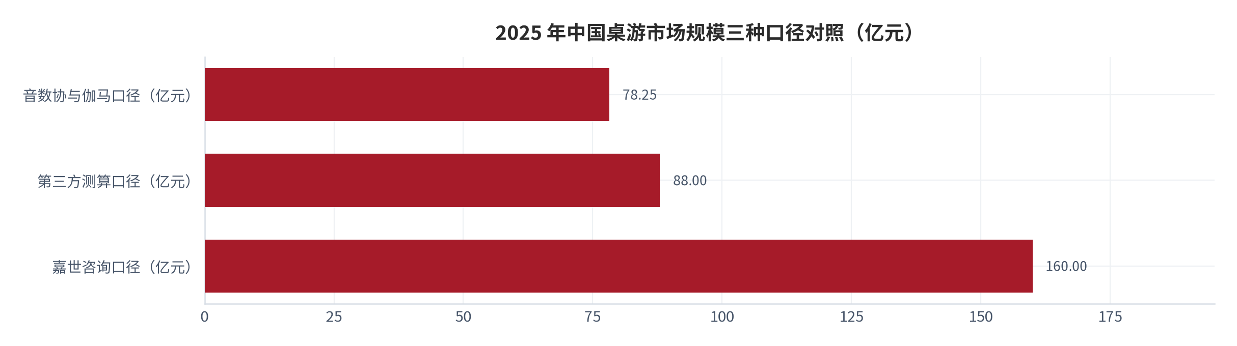 图 2：2025 年中国桌游市场规模三种口径对照（亿元）。音数与伽马口径 78.25 亿元、第三方测算口径 88 亿元、嘉世咨询口径 160 亿元 [1][3][4]。三组数据绝对值差异超过一倍，方向一致但不可混用。
