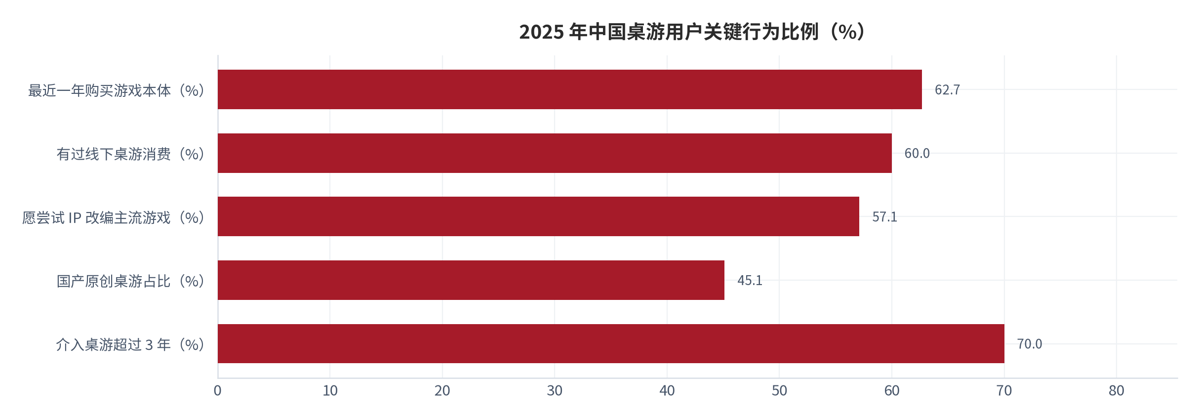 图 3：2025 年中国桌游用户关键行为比例（%）。介入超过 3 年约 70%、最近一年购买游戏本体 62.7%、有线下消费约 60%、愿尝试 IP 改编 57.1%、国产原创桌游占比 45.1% [2]。资料来源：[2]