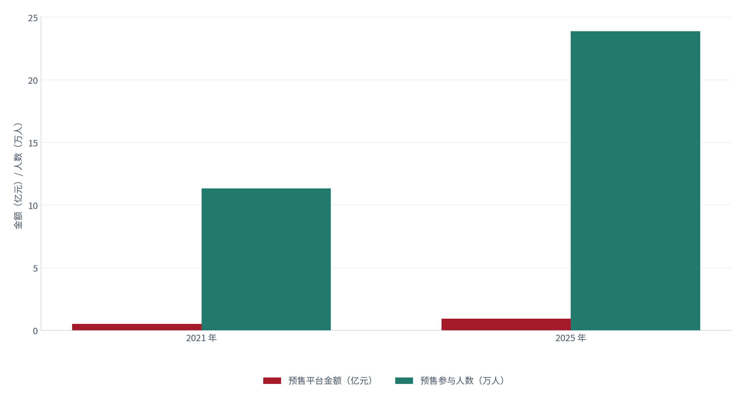 图 4：线上桌游预售平台金额与参与人数（2021 与 2025 年）。金额由 0.52 亿元增至 0.92 亿元，参与人数由 11.34 万人增至 23.87 万人 [2]。资料来源：[2]
