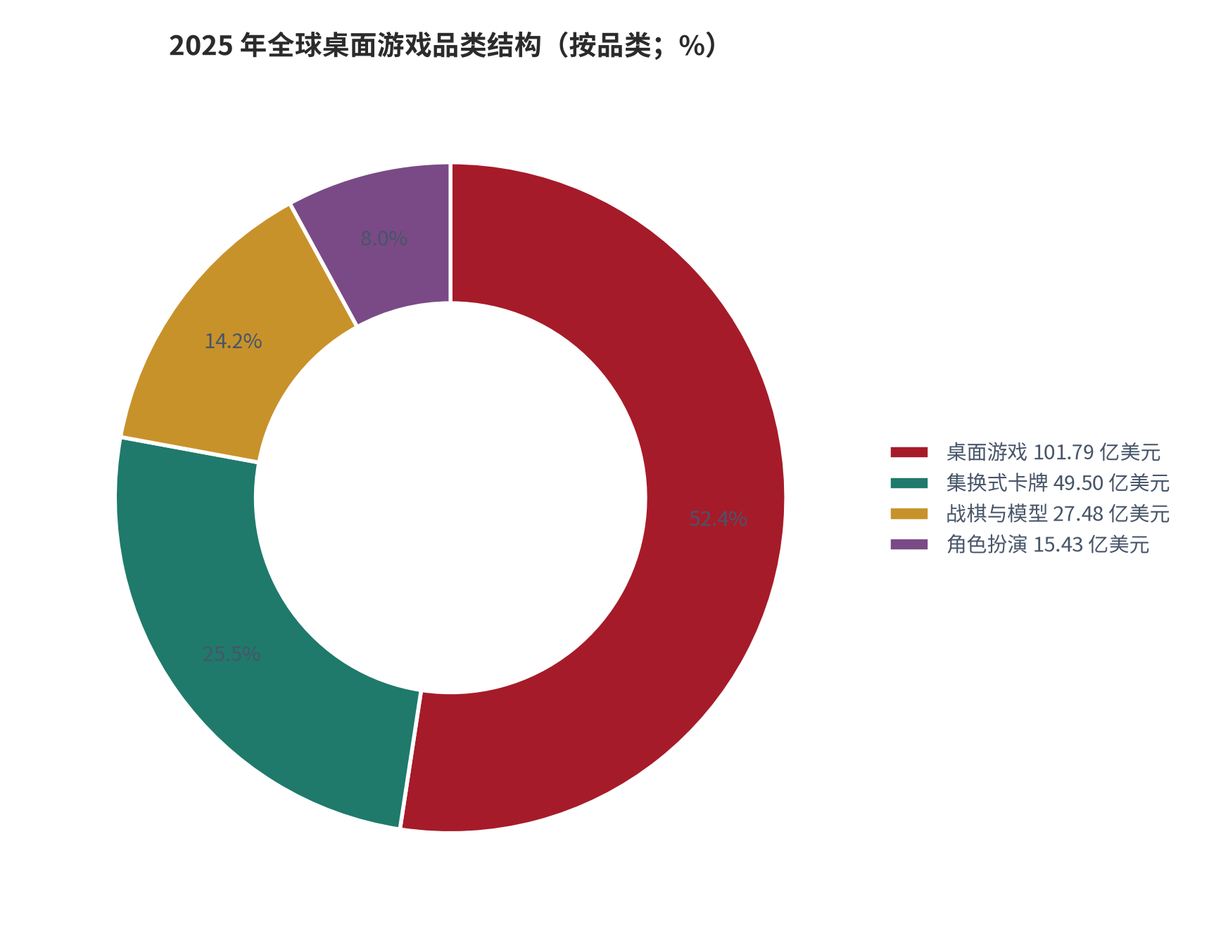 图 5：2025 年全球桌面游戏品类结构（%）。桌面游戏 52.41%、集换式卡牌 25.49%、战棋与模型 14.15%、角色扮演 7.95% [5]。资料来源：[5]